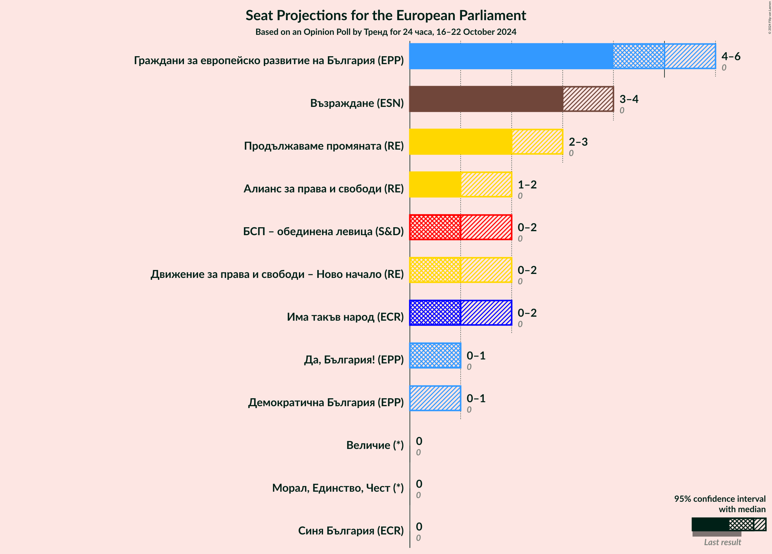 Graph with seats not yet produced