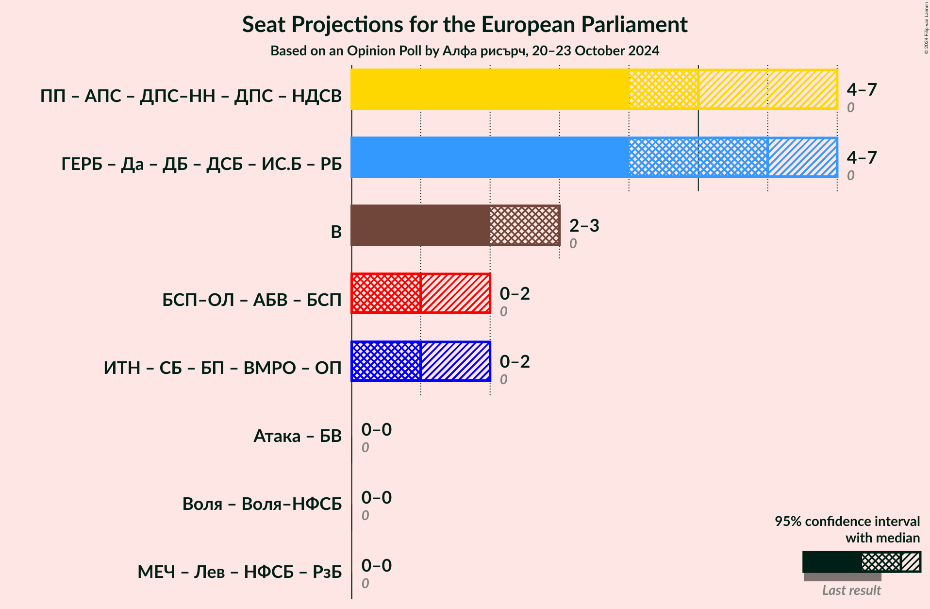 Graph with coalitions seats not yet produced