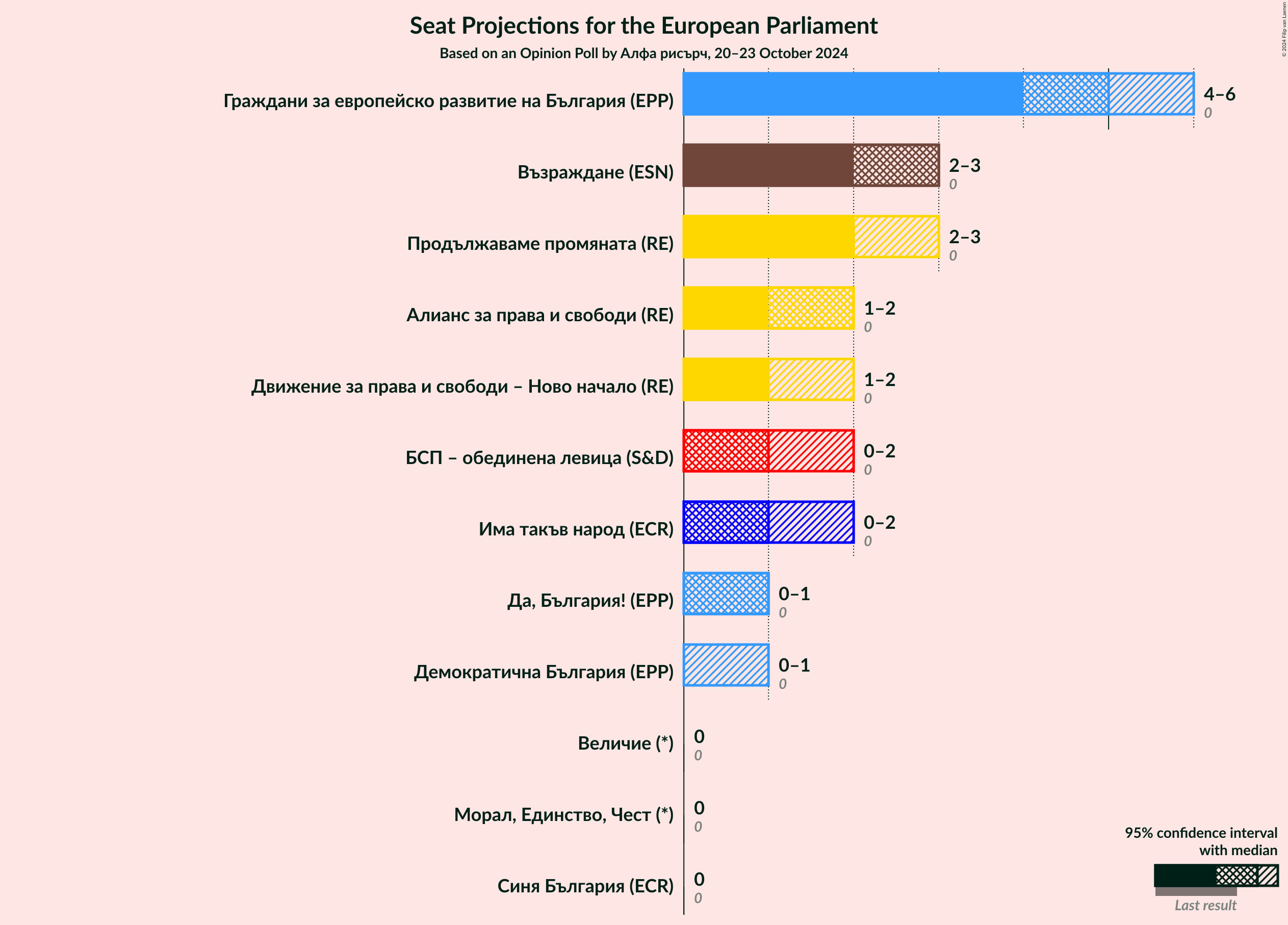 Graph with seats not yet produced