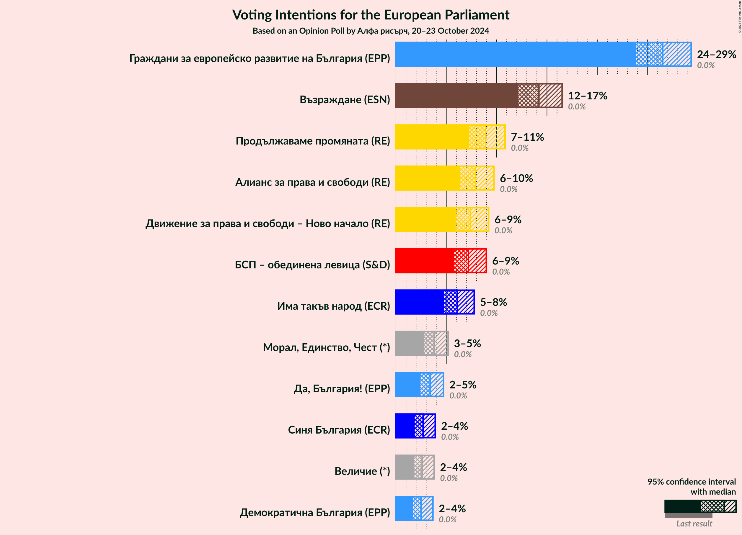 Graph with voting intentions not yet produced