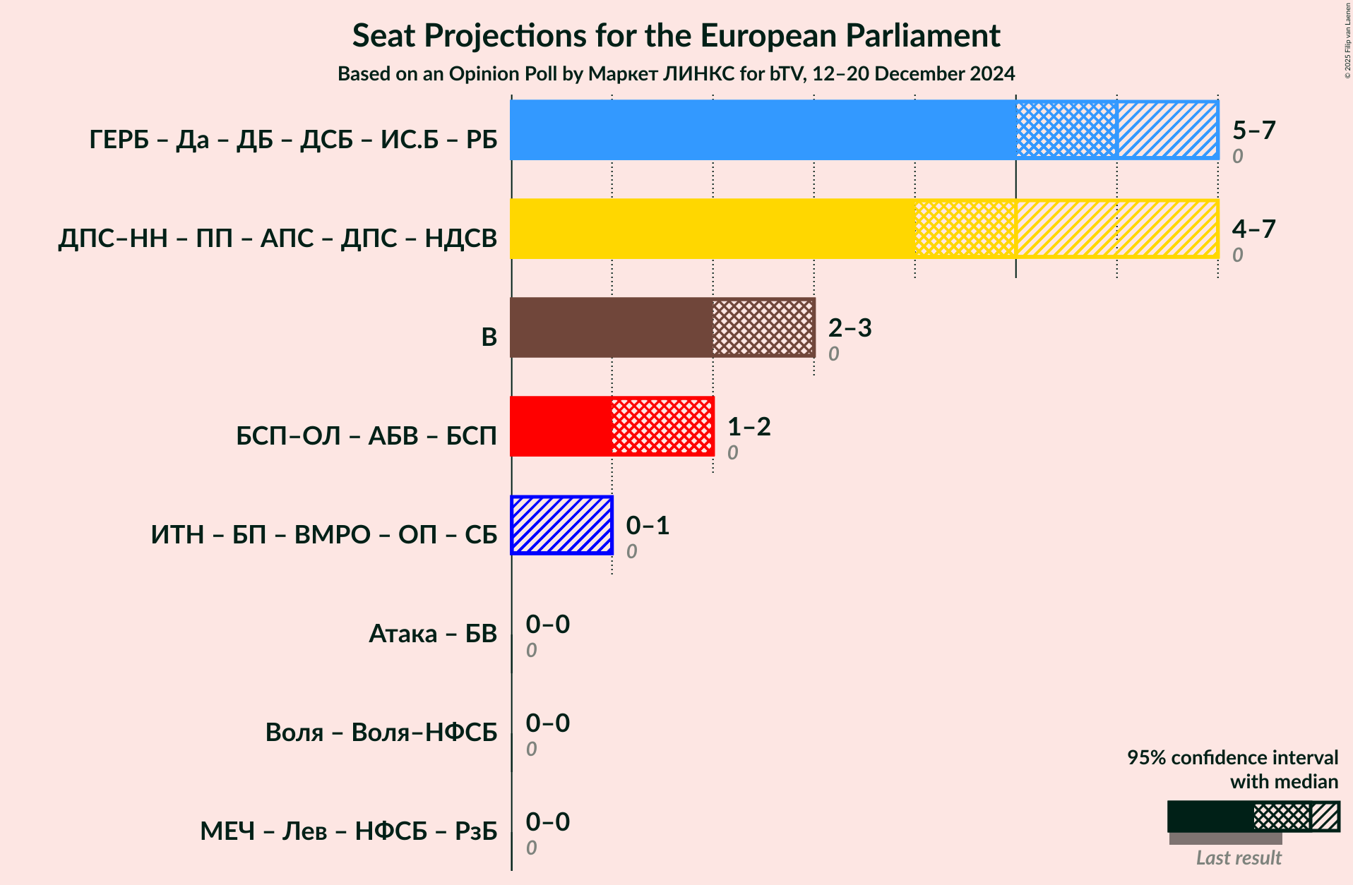 Graph with coalitions seats not yet produced