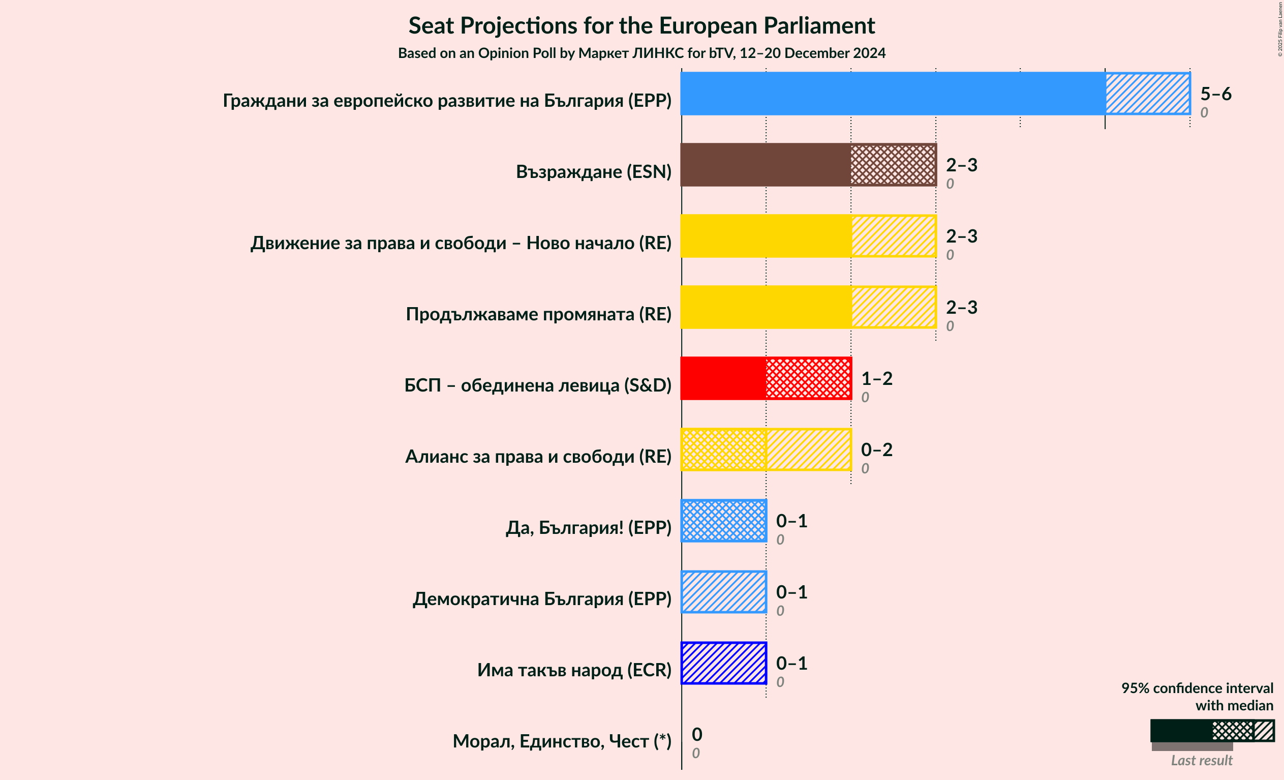 Graph with seats not yet produced