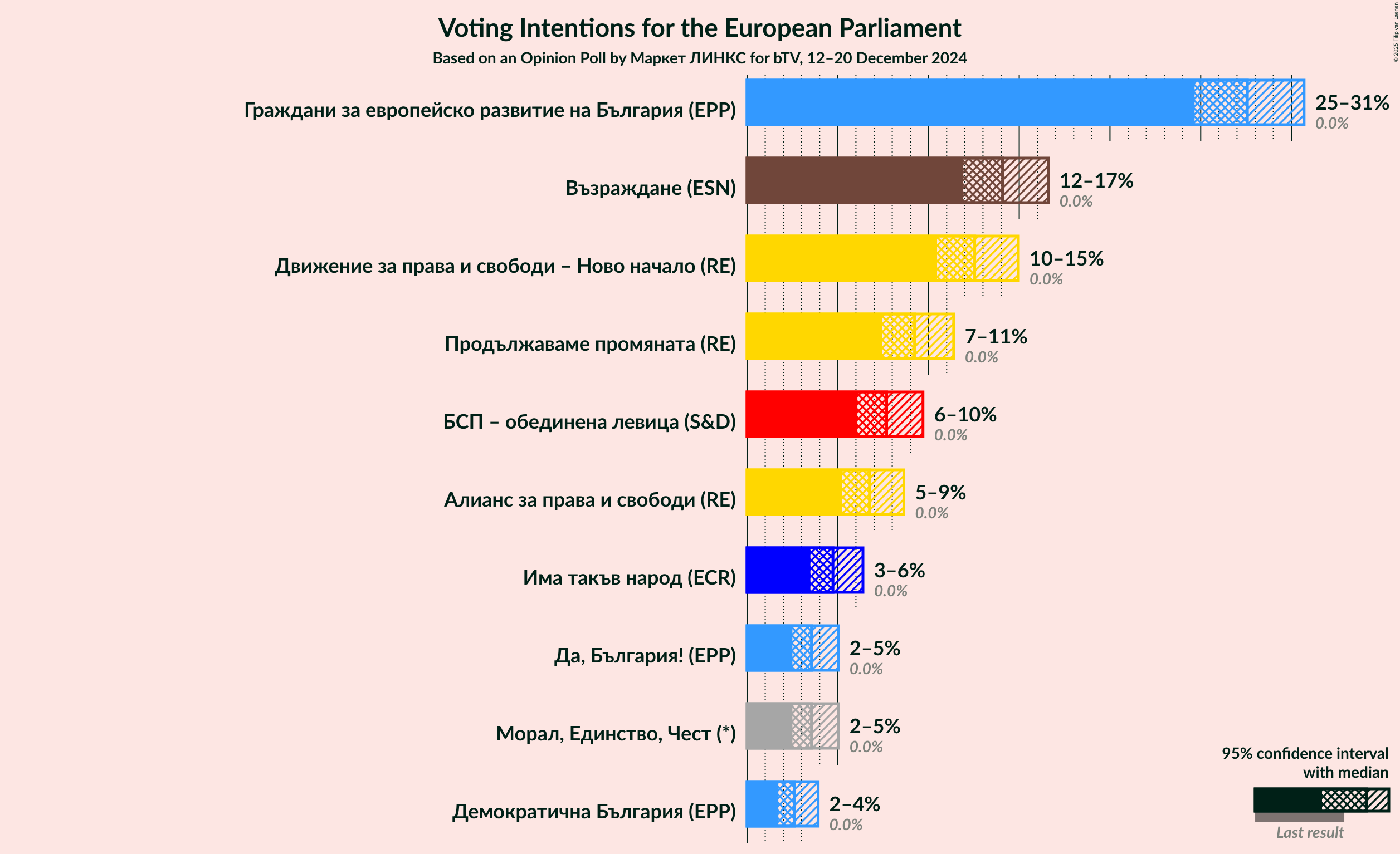 Graph with voting intentions not yet produced