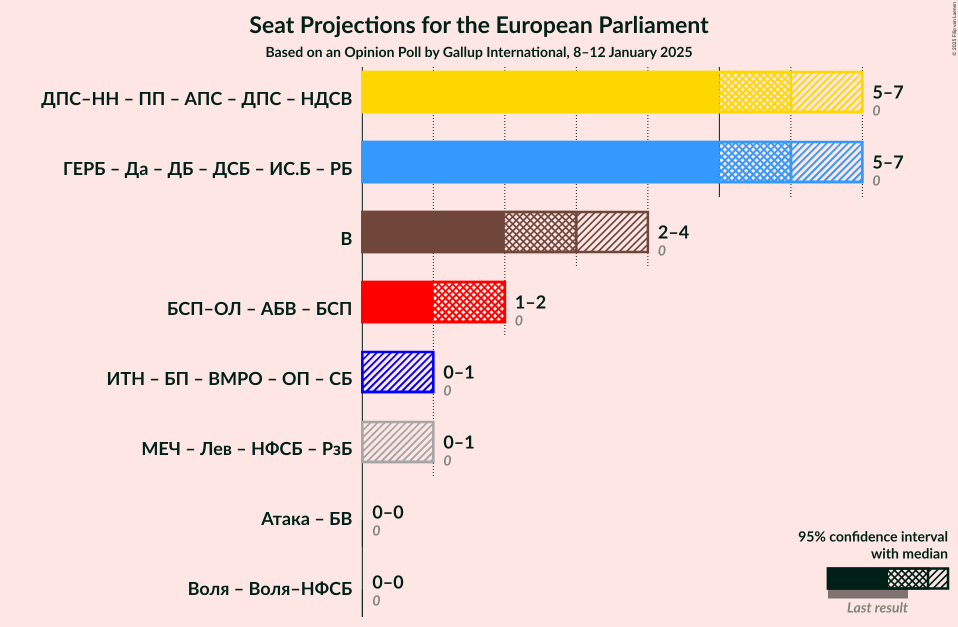 Graph with coalitions seats not yet produced