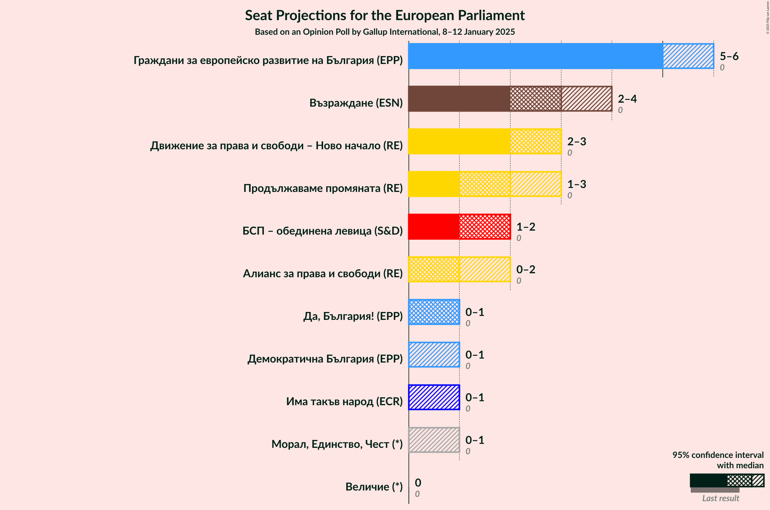 Graph with seats not yet produced