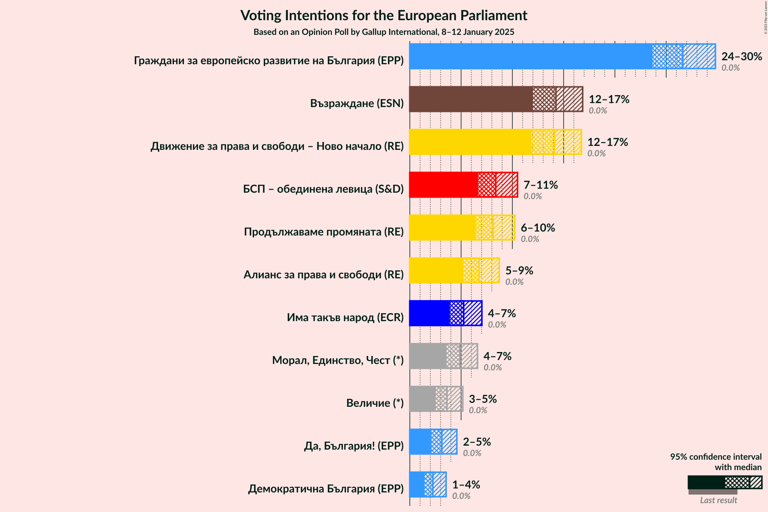 Graph with voting intentions not yet produced