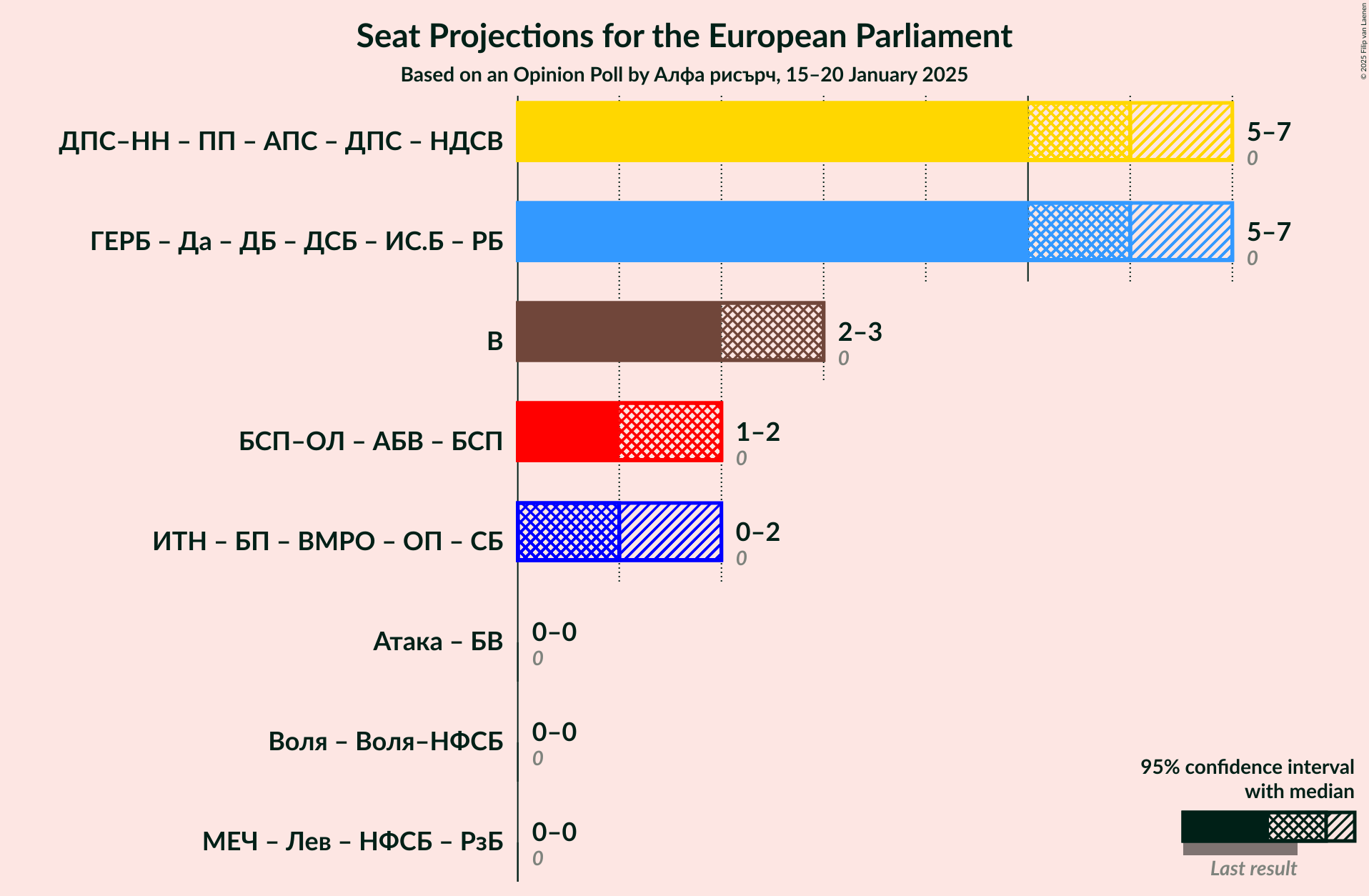 Graph with coalitions seats not yet produced