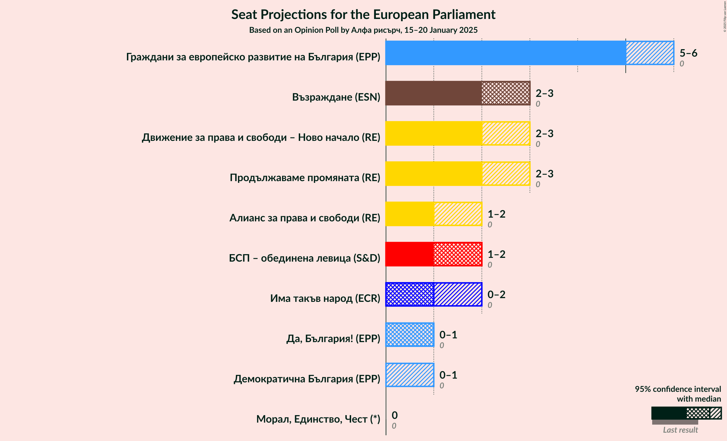 Graph with seats not yet produced