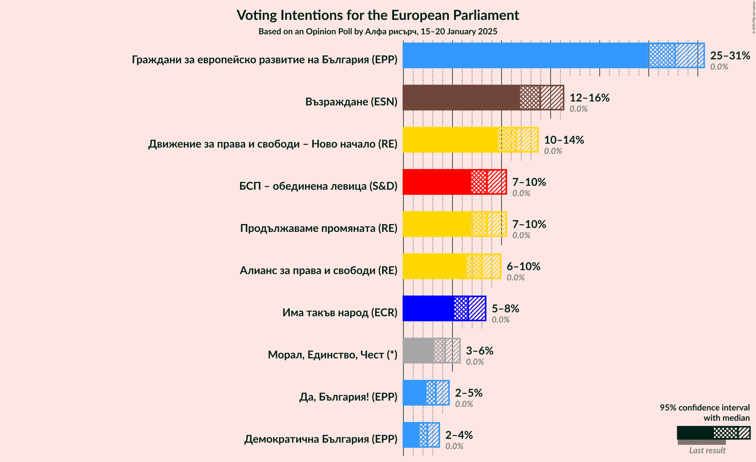 Graph with voting intentions not yet produced