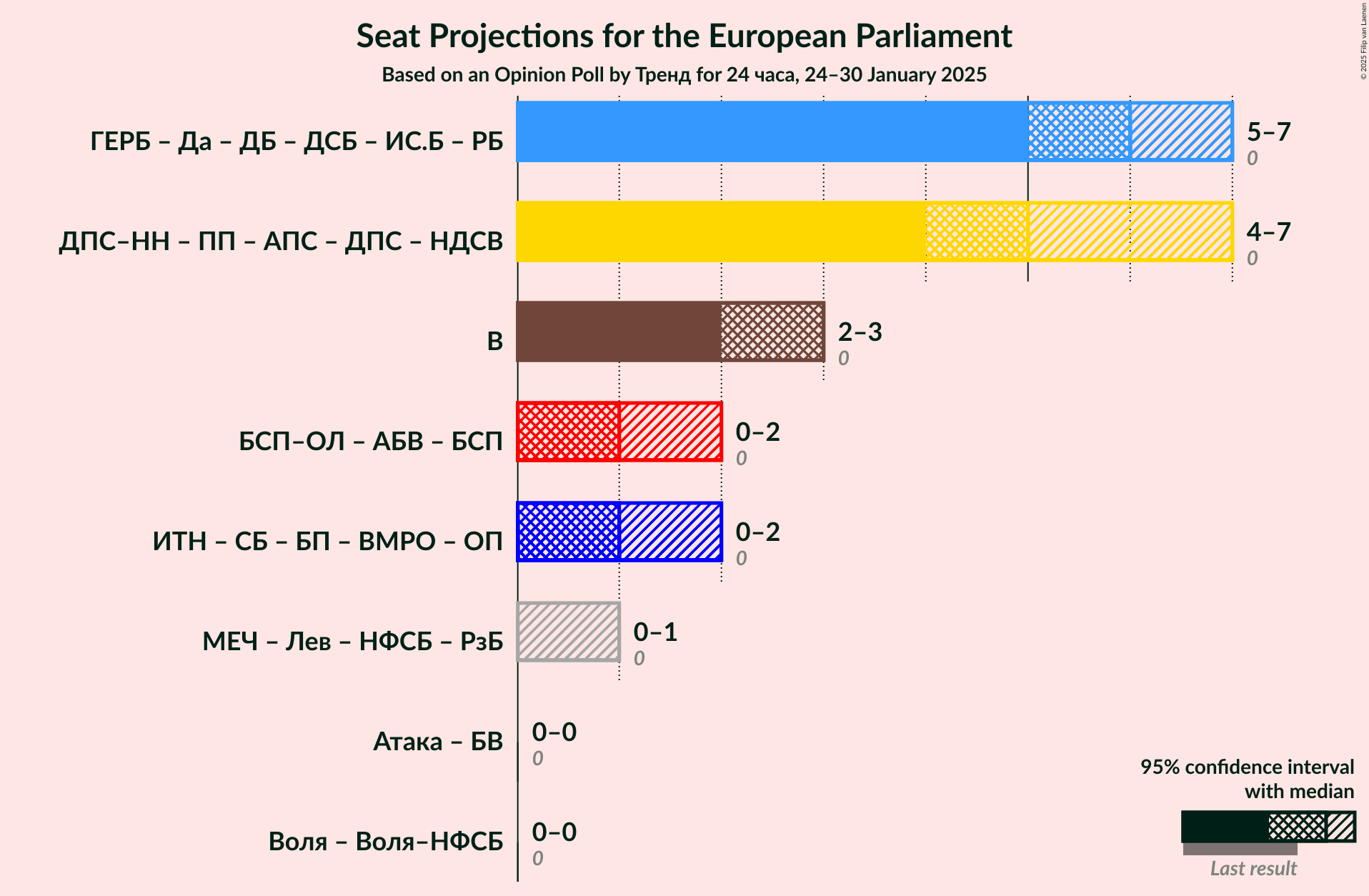 Graph with coalitions seats not yet produced