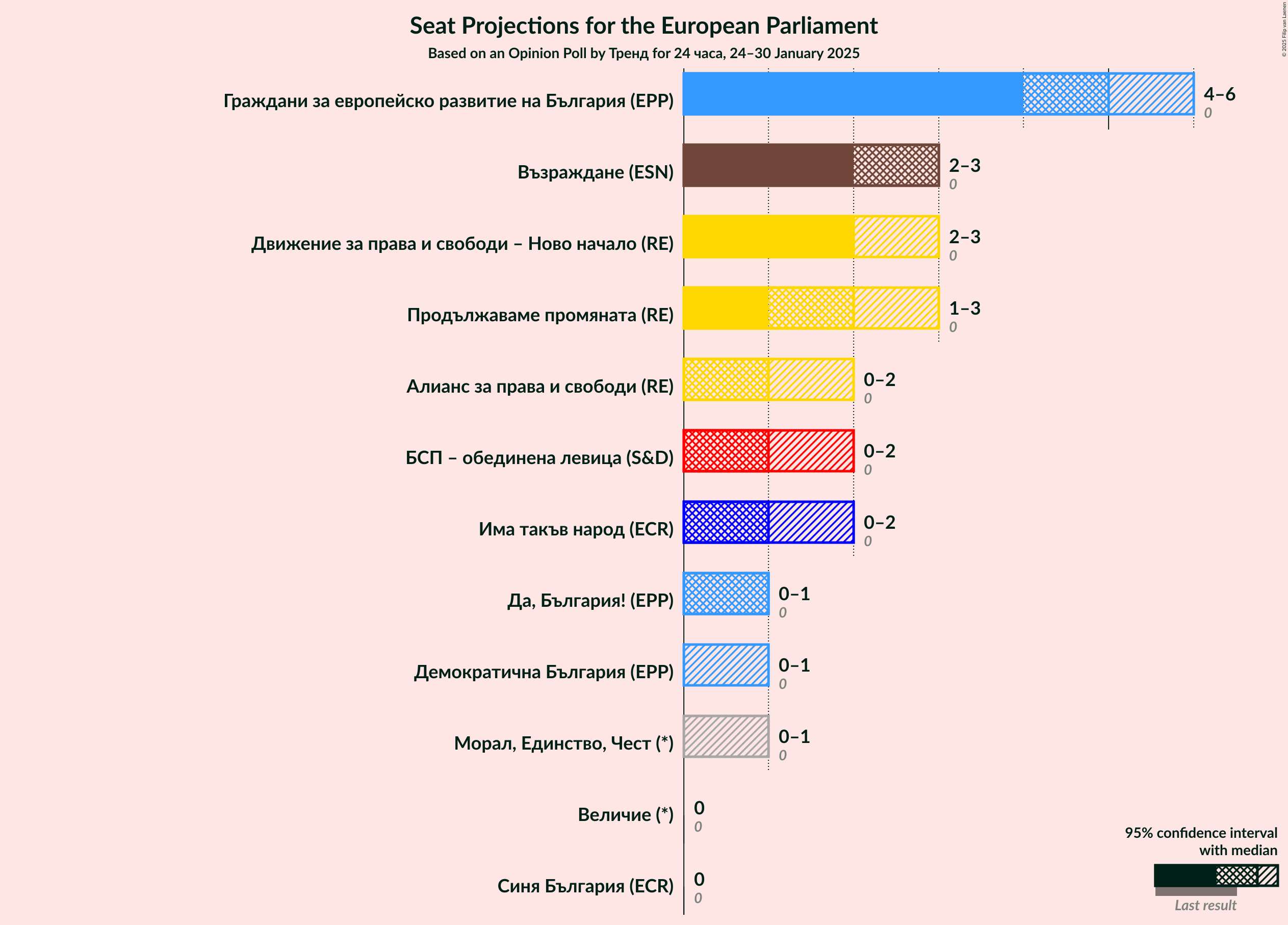 Graph with seats not yet produced