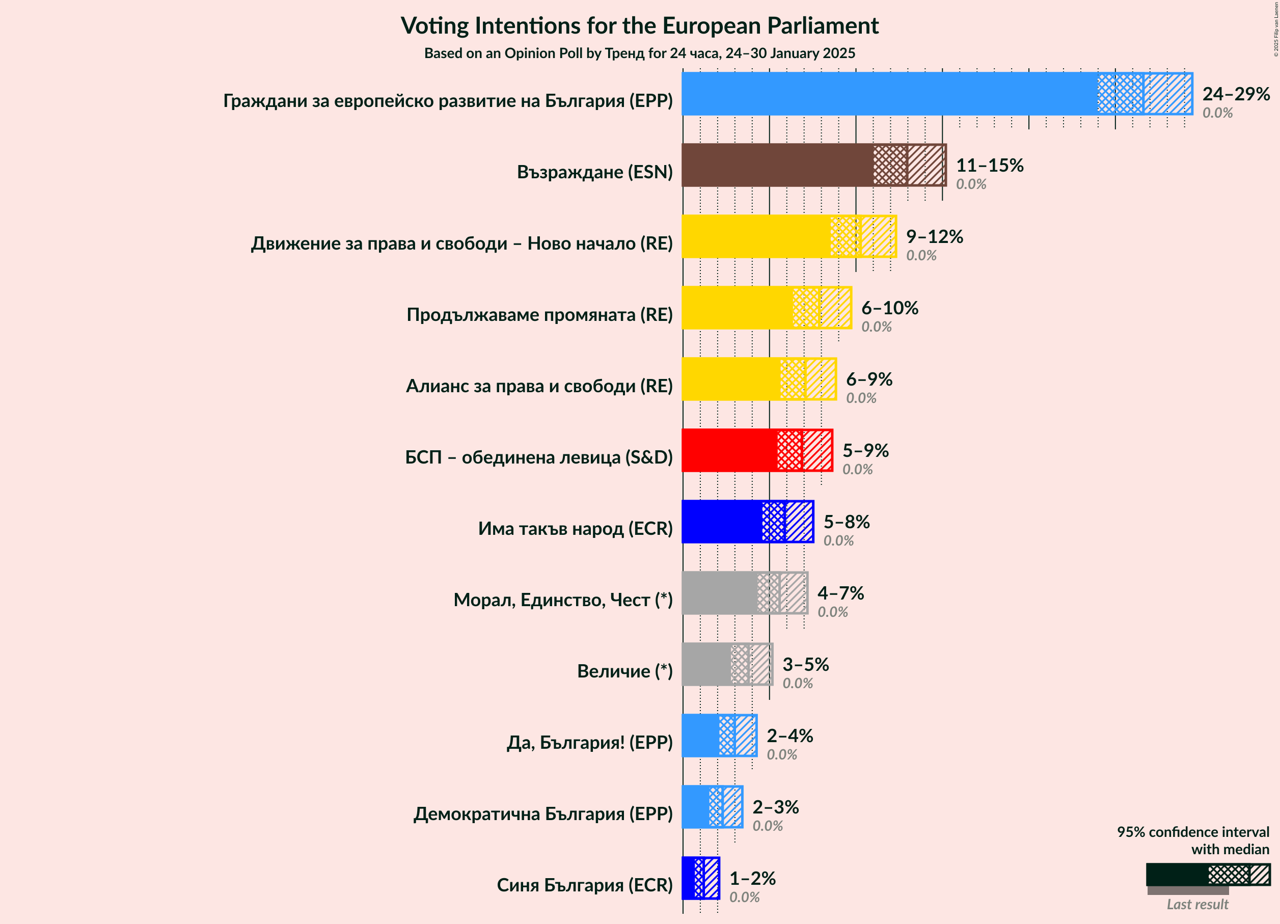 Graph with voting intentions not yet produced