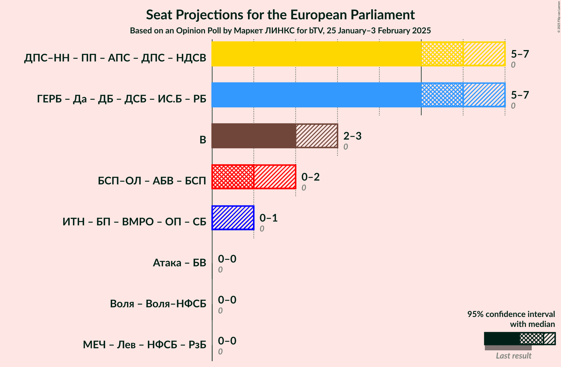 Graph with coalitions seats not yet produced