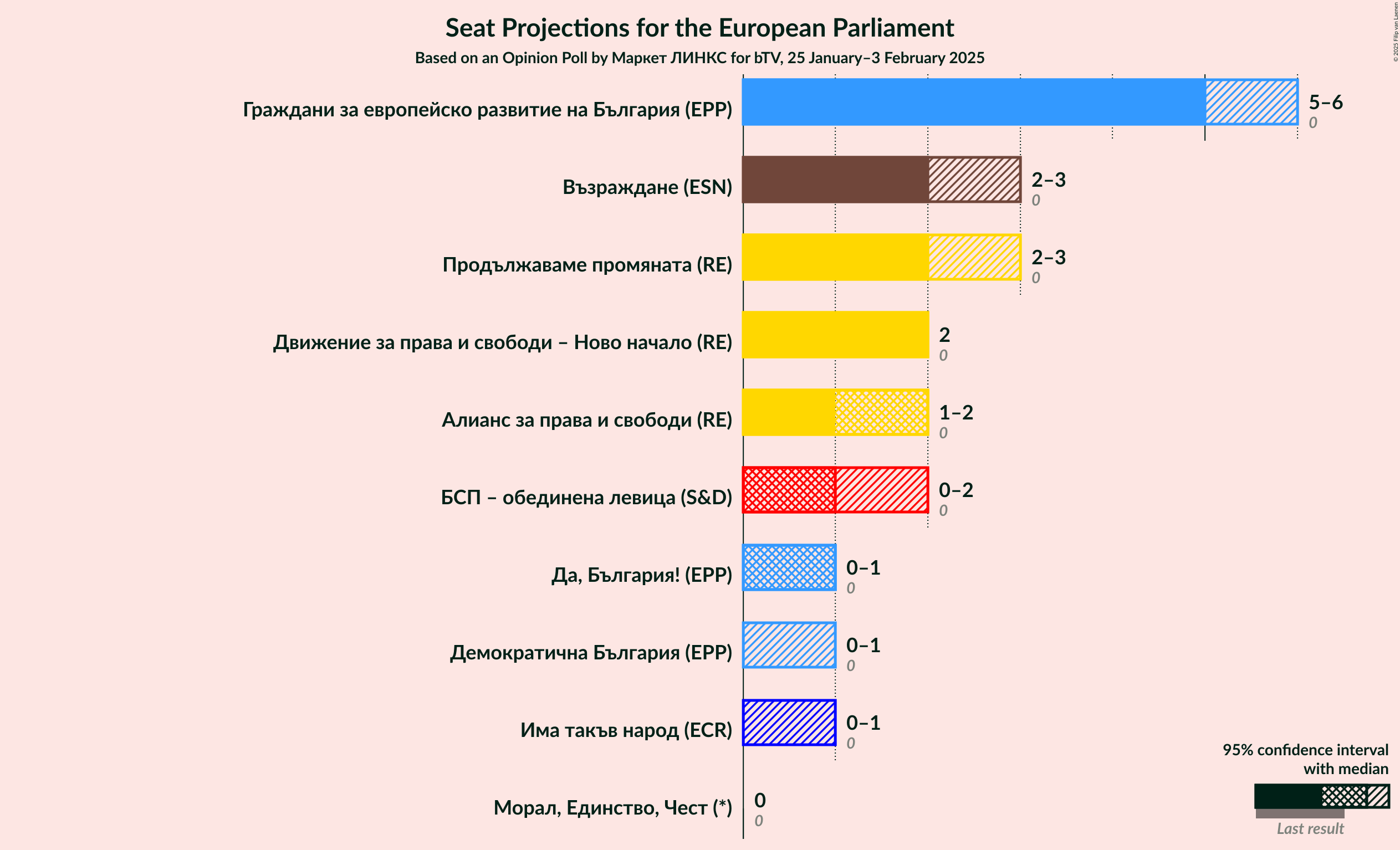 Graph with seats not yet produced