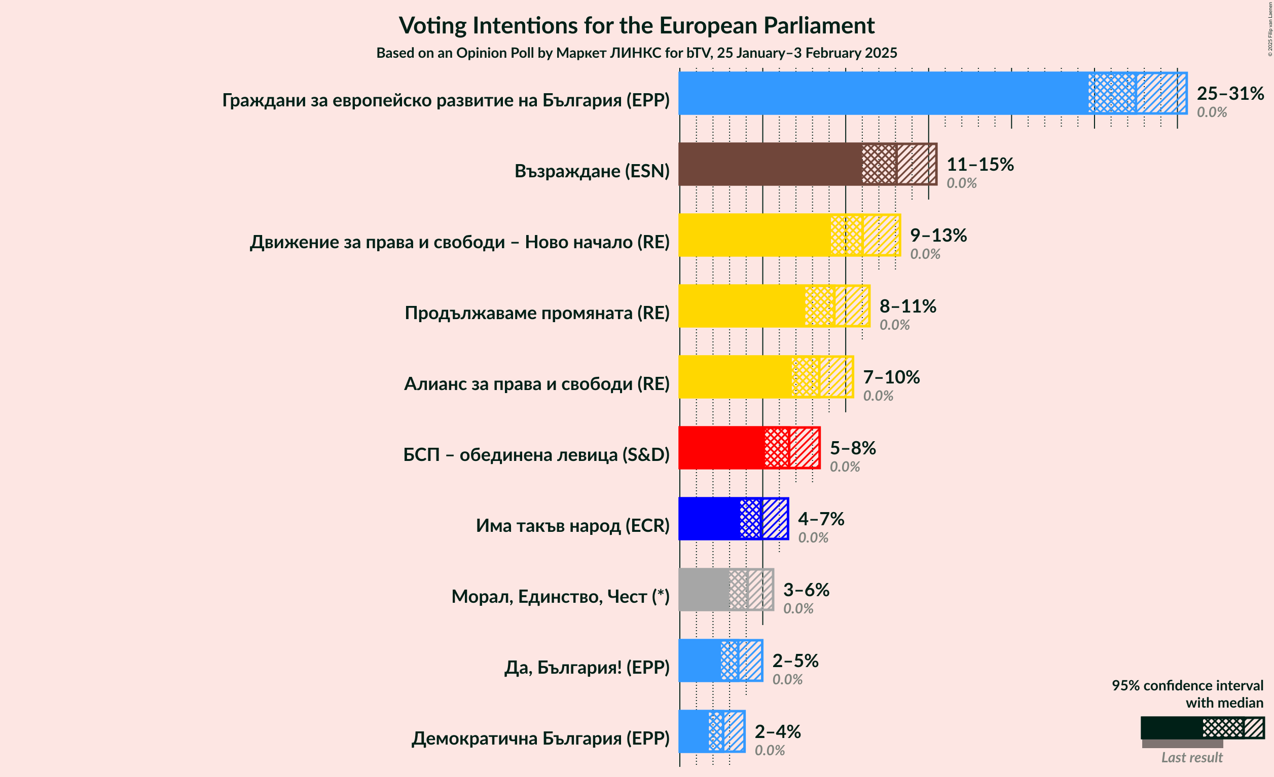 Graph with voting intentions not yet produced