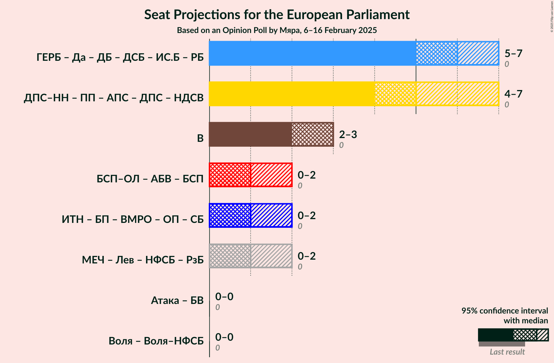 Graph with coalitions seats not yet produced