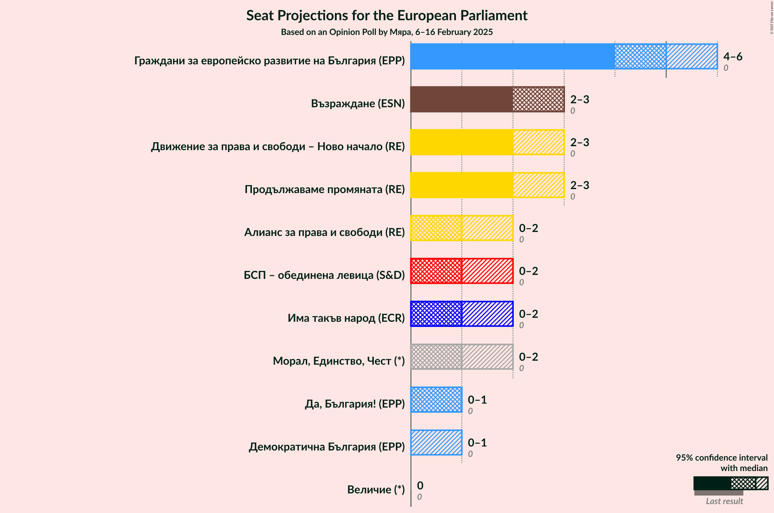 Graph with seats not yet produced