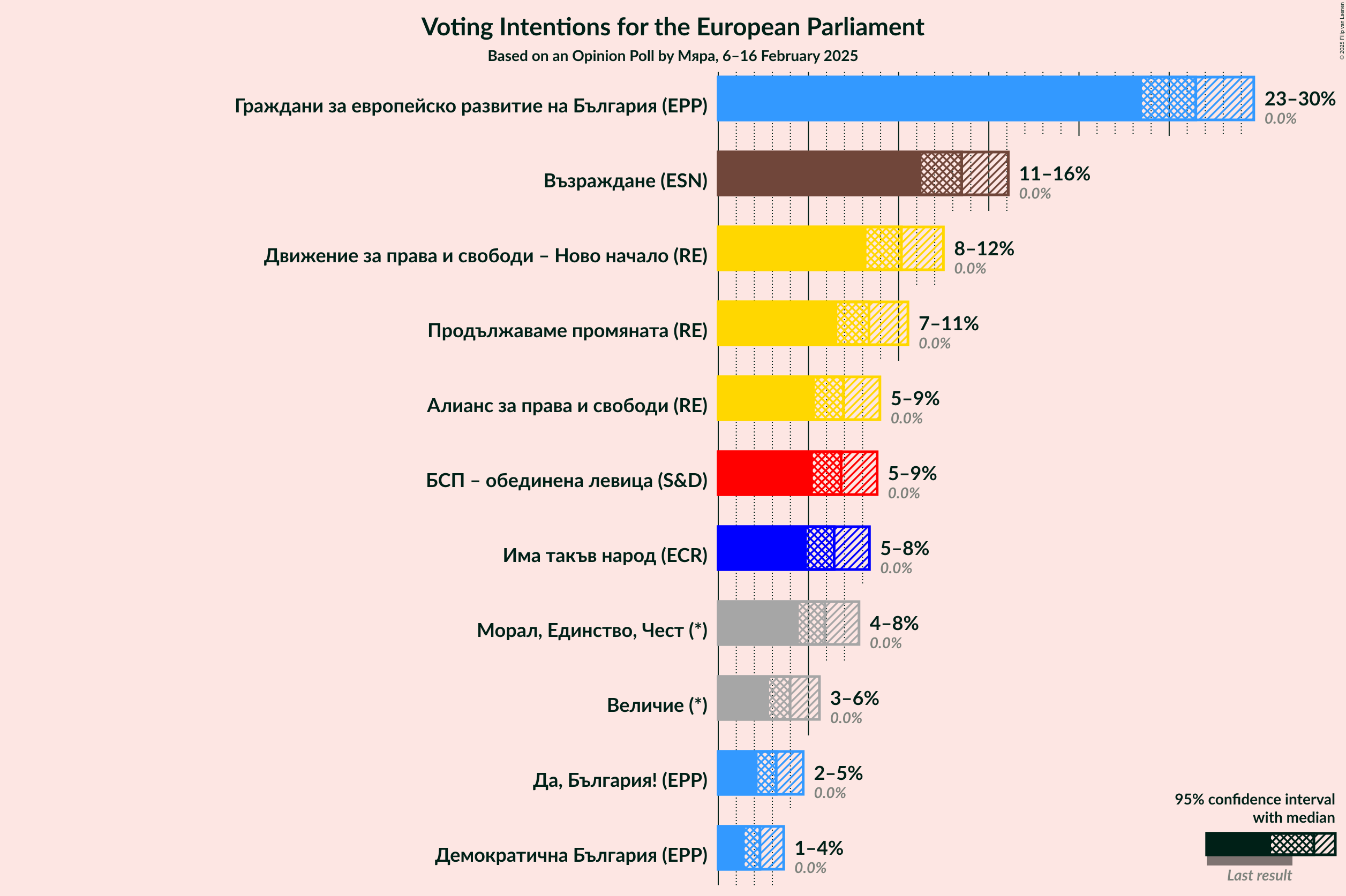 Graph with voting intentions not yet produced