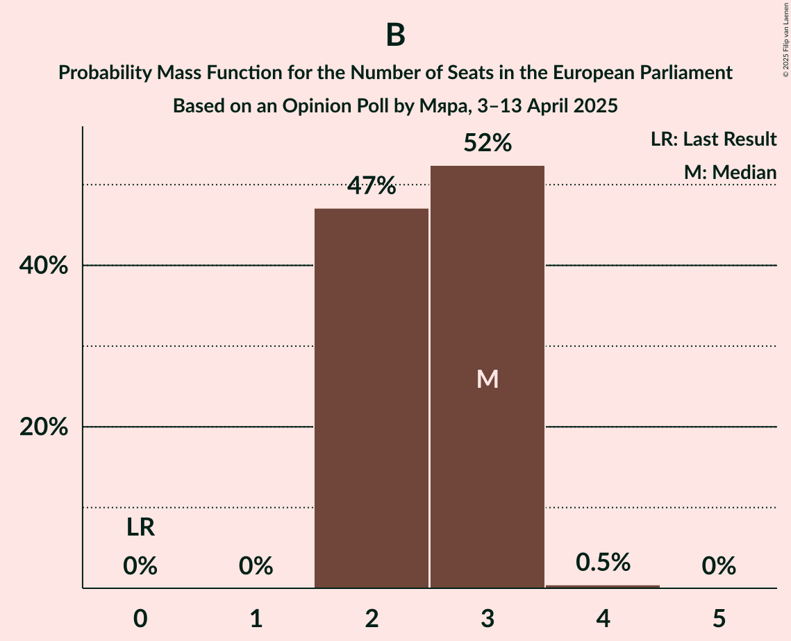 Seats Probability Mass Function Graph with seats probability mass function not yet produced