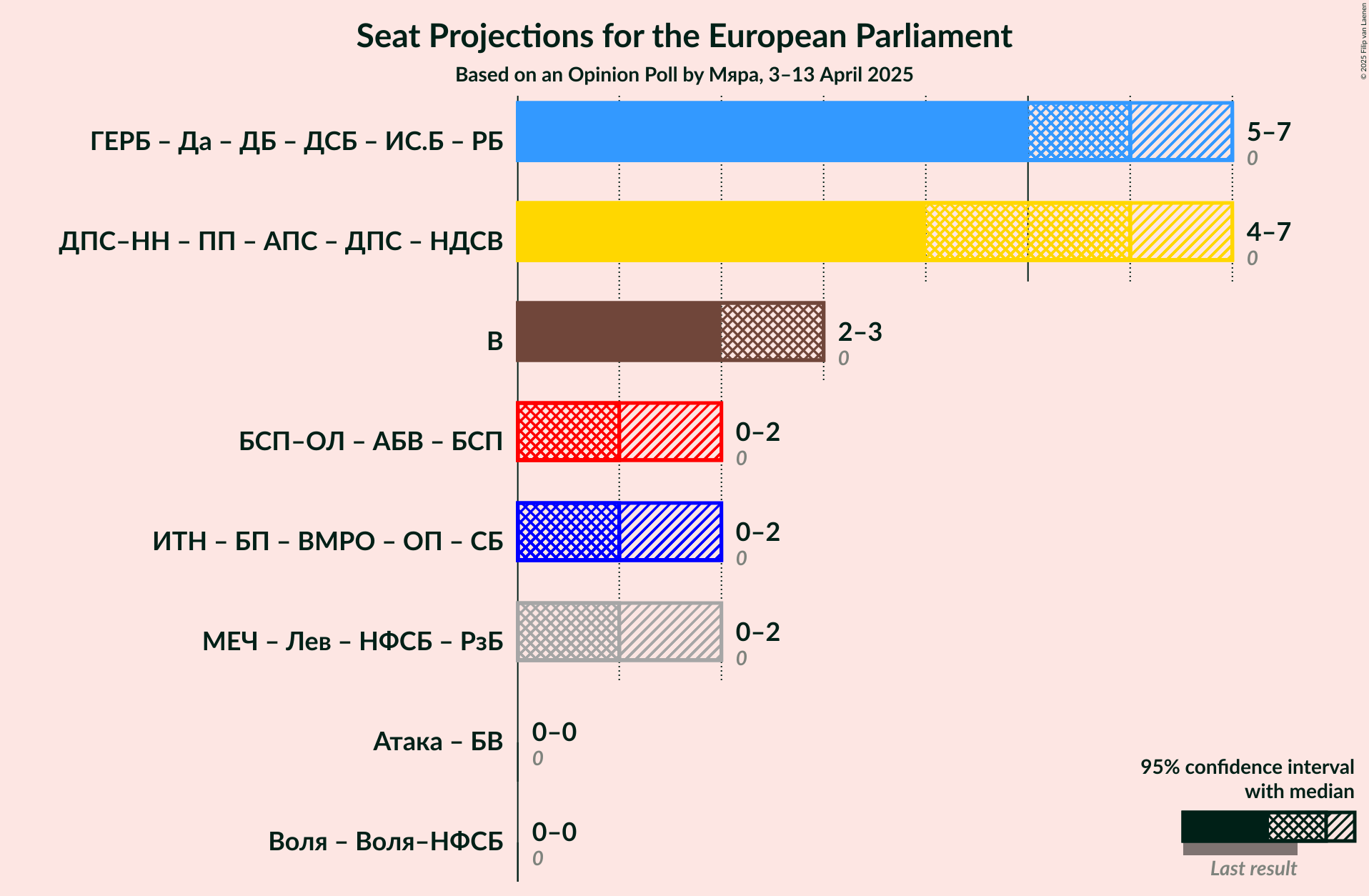 Coalitions Seats Graph with coalitions seats not yet produced