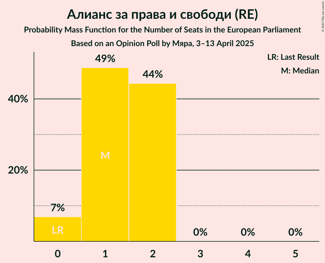 Seats Probability Mass Function Graph with seats probability mass function not yet produced