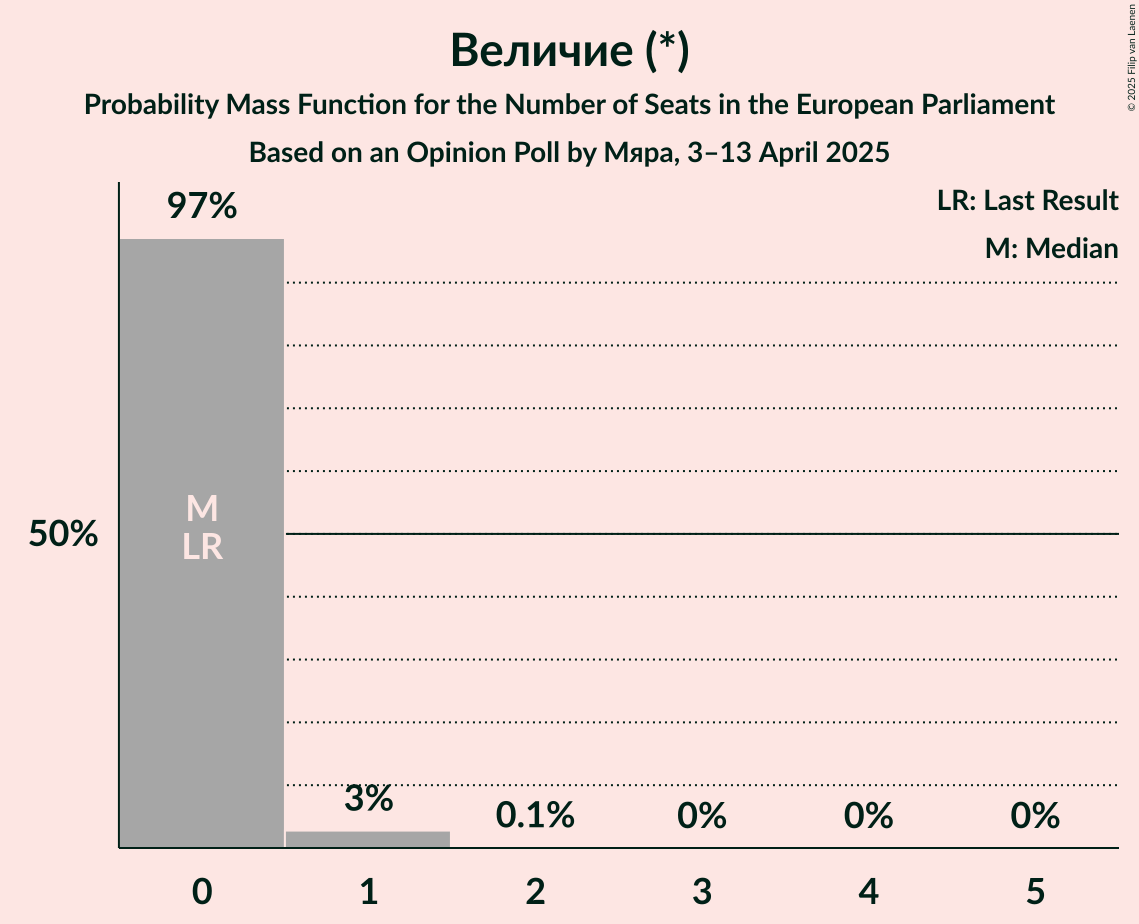 Seats Probability Mass Function Graph with seats probability mass function not yet produced