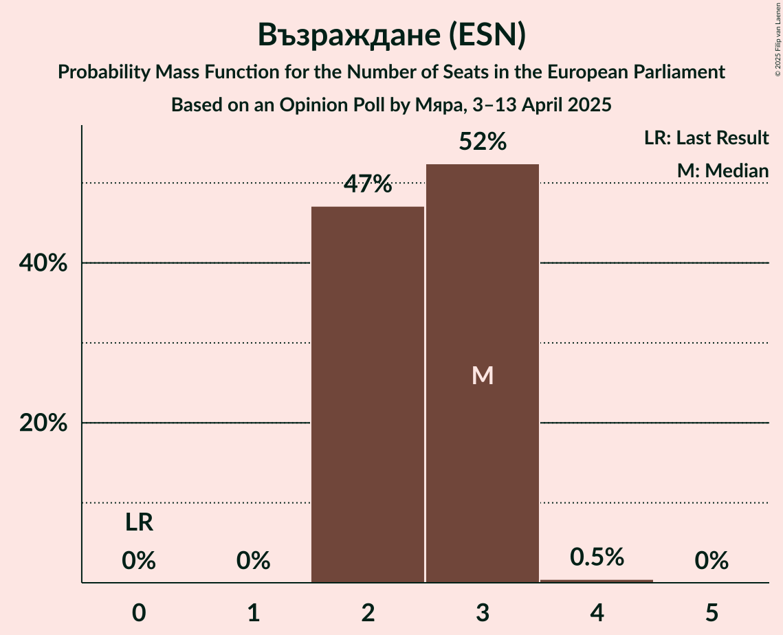 Seats Probability Mass Function Graph with seats probability mass function not yet produced