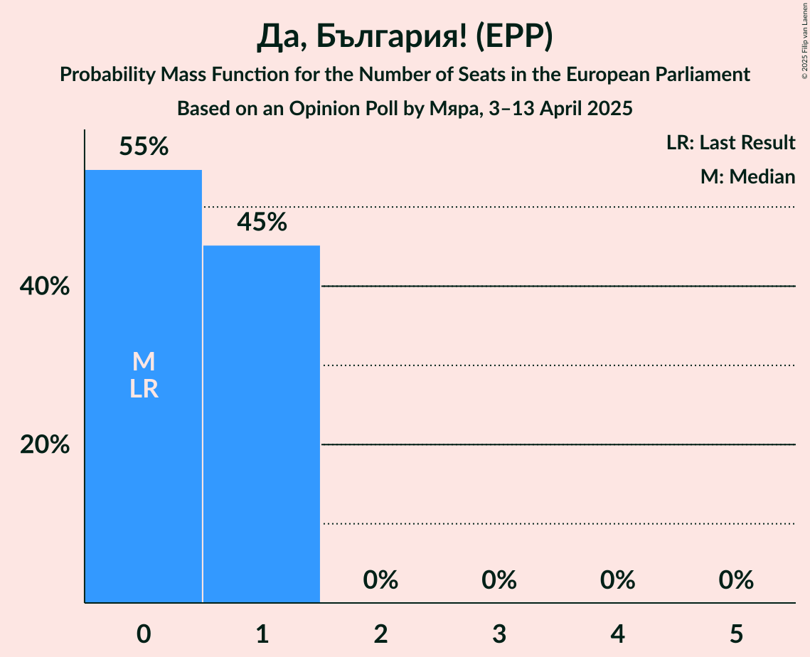 Seats Probability Mass Function Graph with seats probability mass function not yet produced