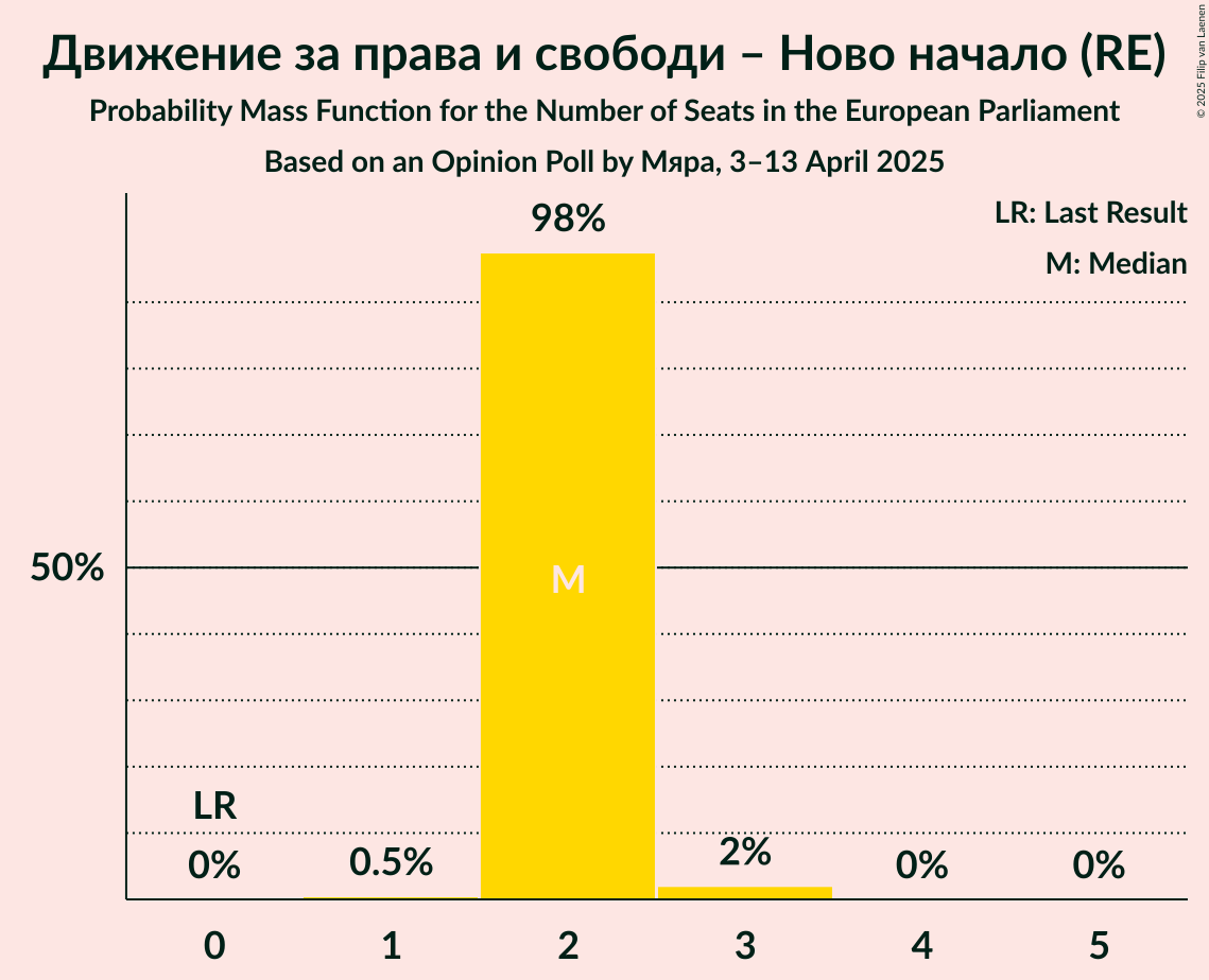 Seats Probability Mass Function Graph with seats probability mass function not yet produced