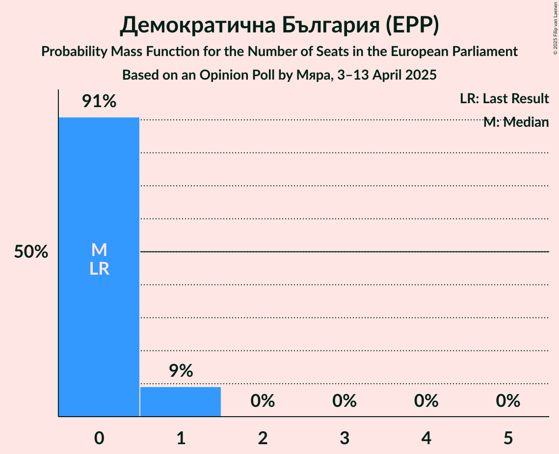 Seats Probability Mass Function Graph with seats probability mass function not yet produced