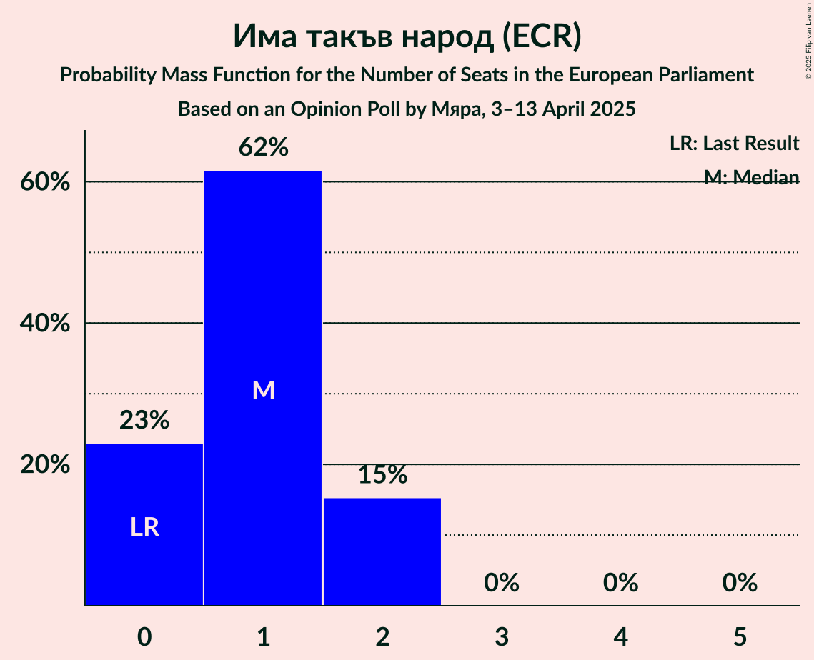 Seats Probability Mass Function Graph with seats probability mass function not yet produced