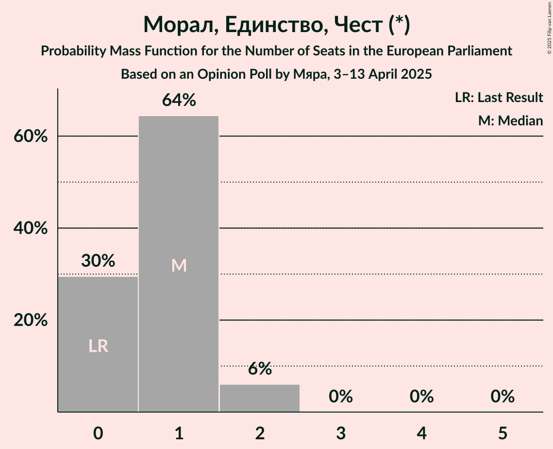 Seats Probability Mass Function Graph with seats probability mass function not yet produced