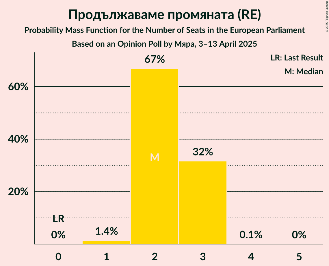 Seats Probability Mass Function Graph with seats probability mass function not yet produced