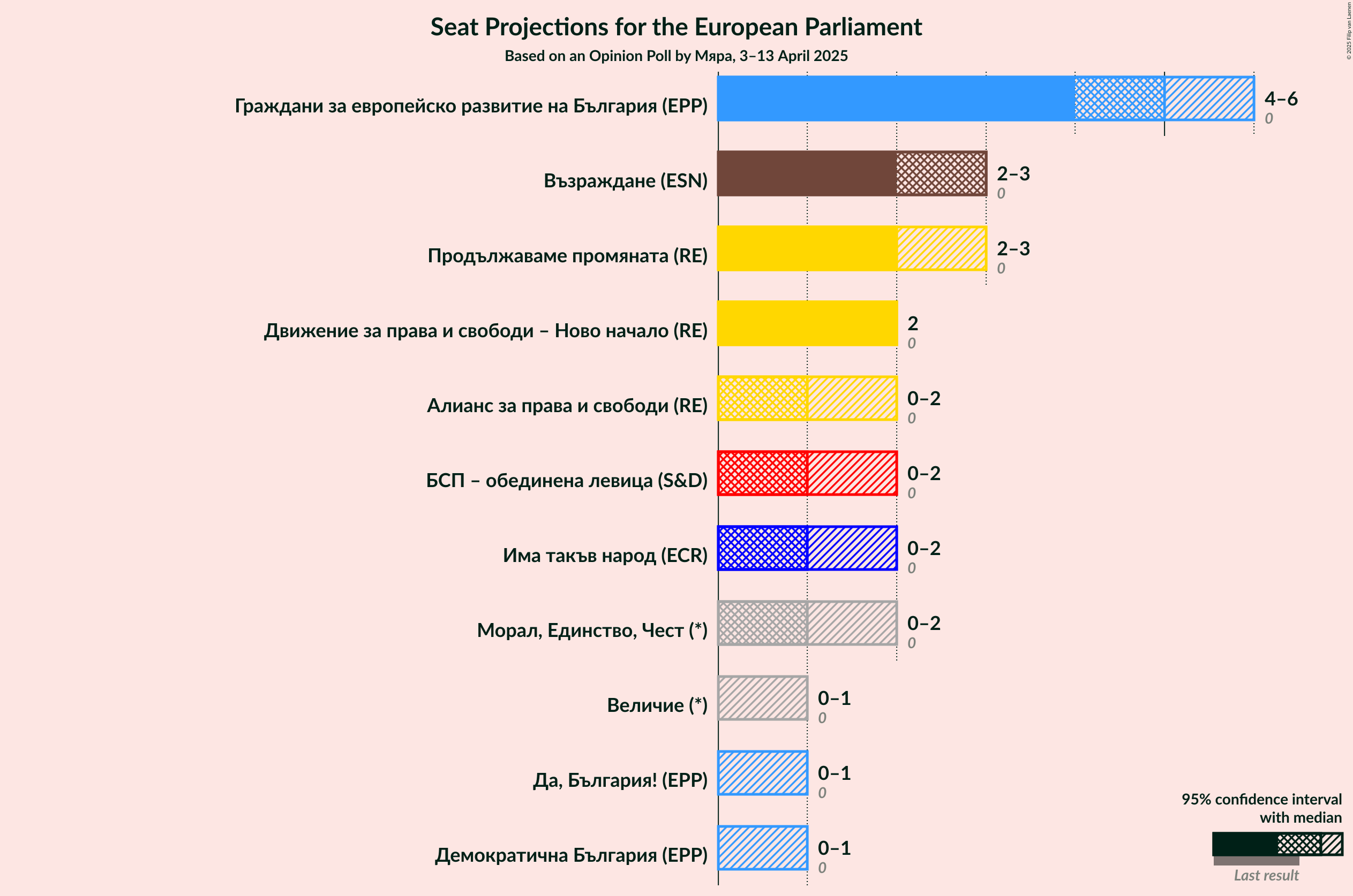 Seats Graph with seats not yet produced