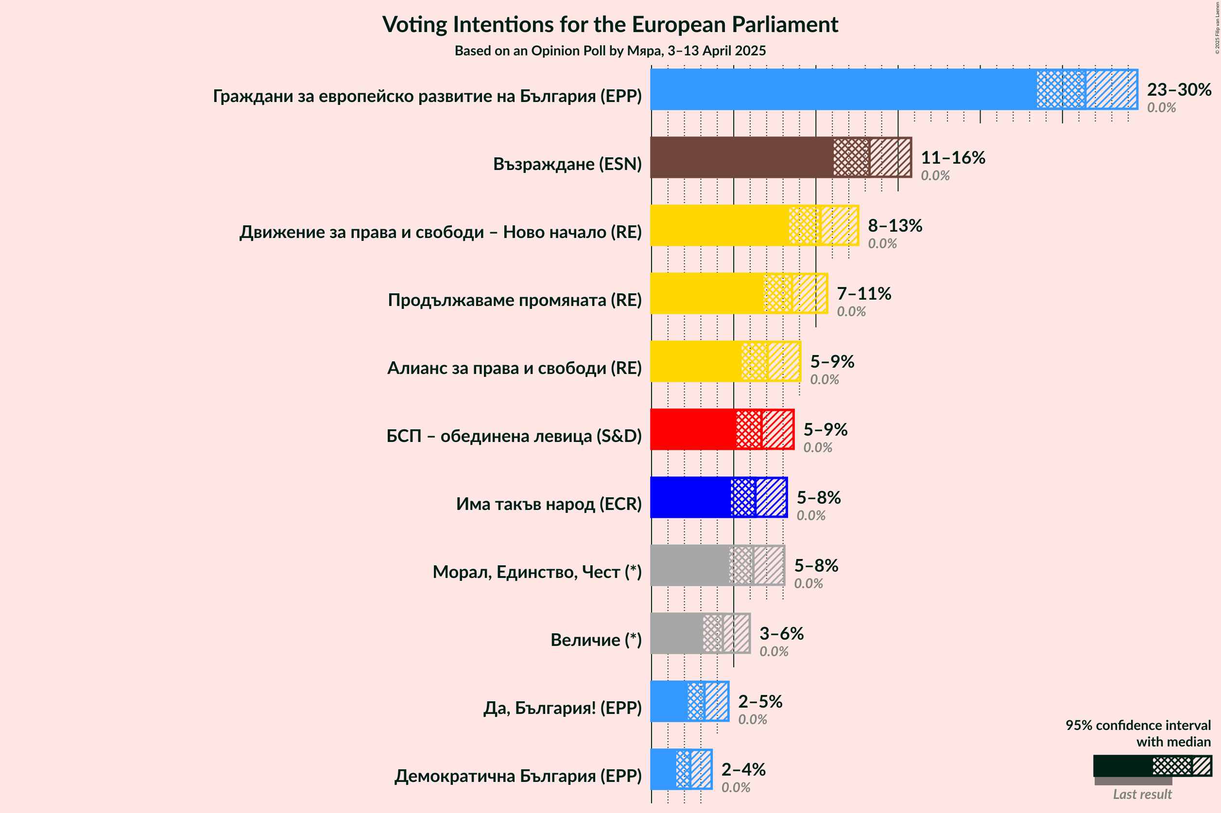 Voting Intentions Graph with voting intentions not yet produced