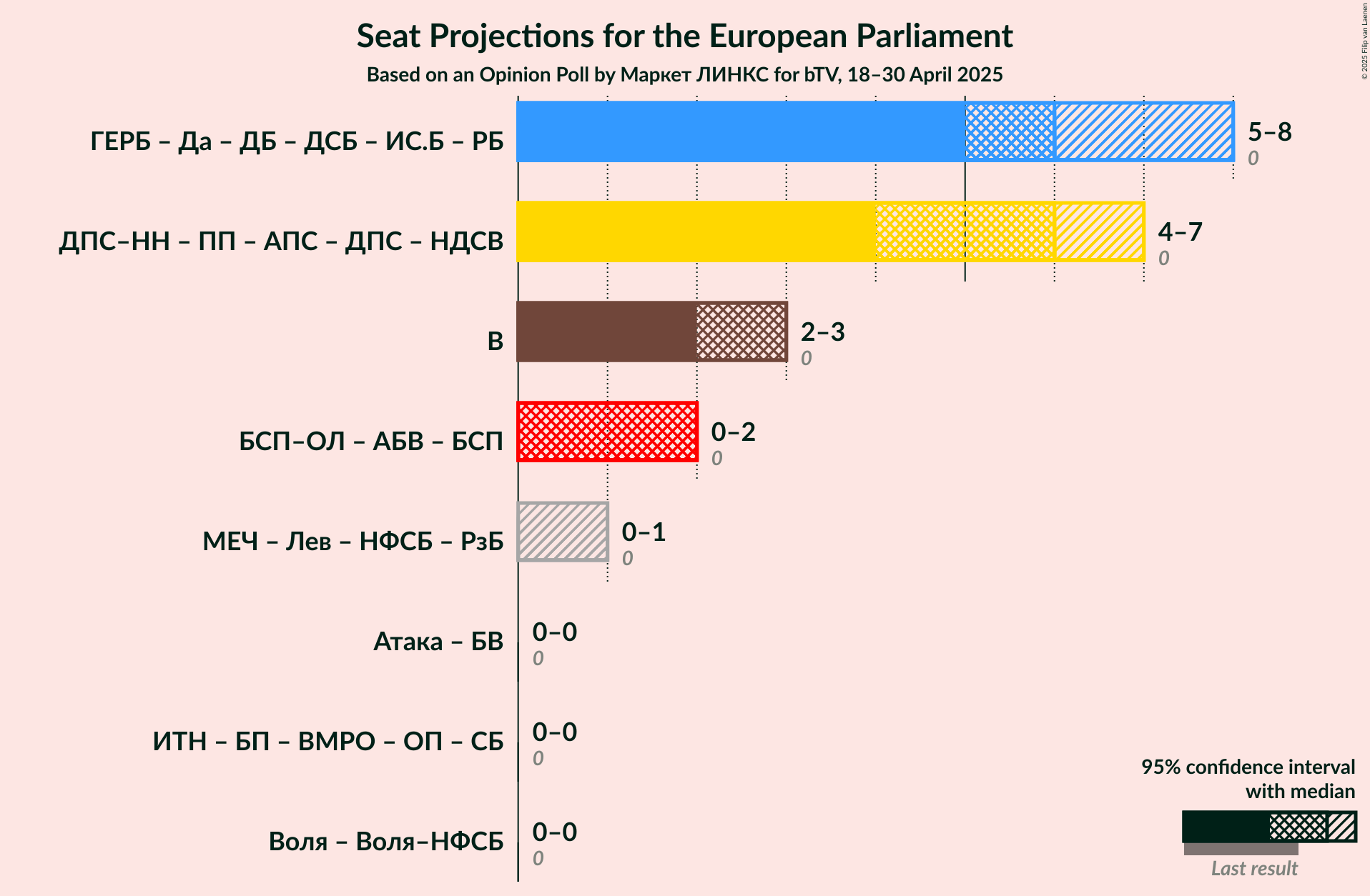 Coalitions Seats Graph with coalitions seats not yet produced