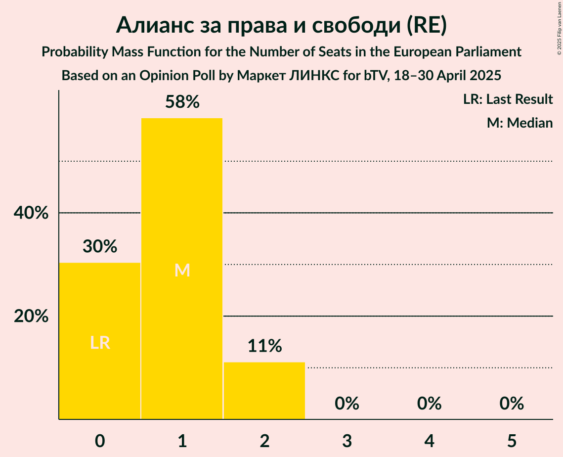 Seats Probability Mass Function Graph with seats probability mass function not yet produced