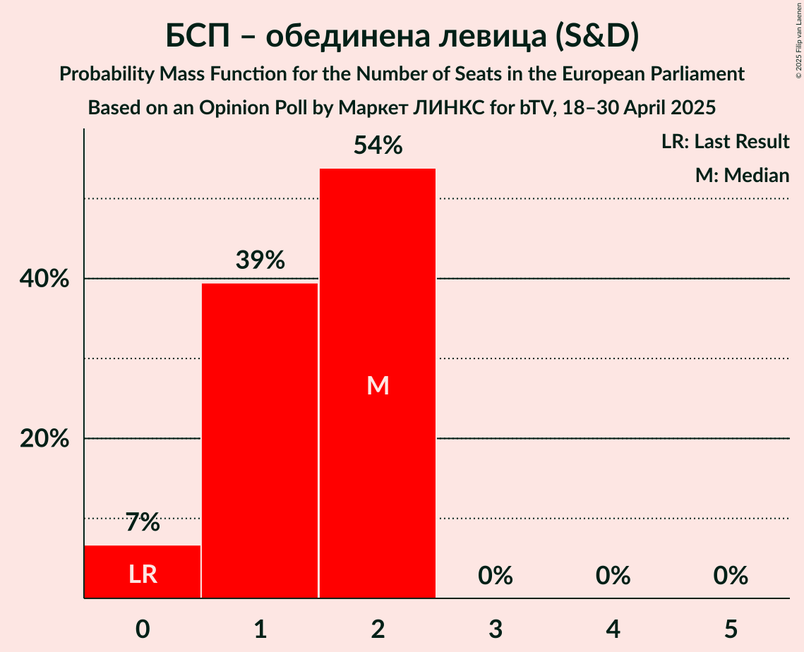Seats Probability Mass Function Graph with seats probability mass function not yet produced