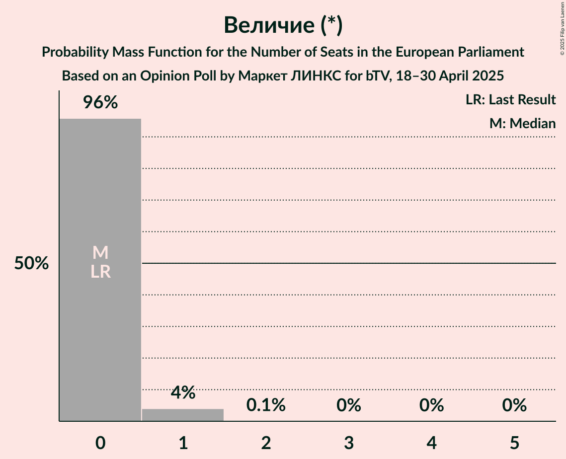 Seats Probability Mass Function Graph with seats probability mass function not yet produced