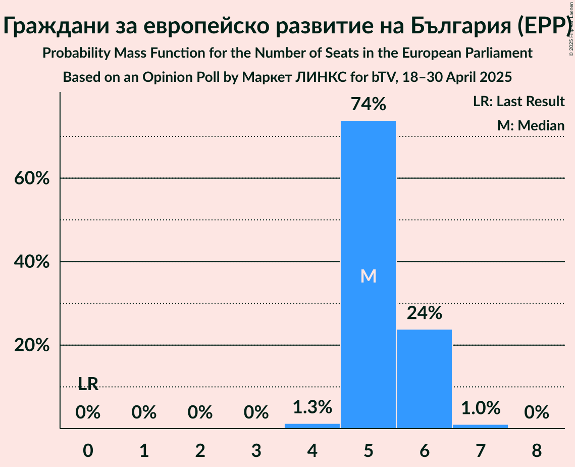 Seats Probability Mass Function Graph with seats probability mass function not yet produced