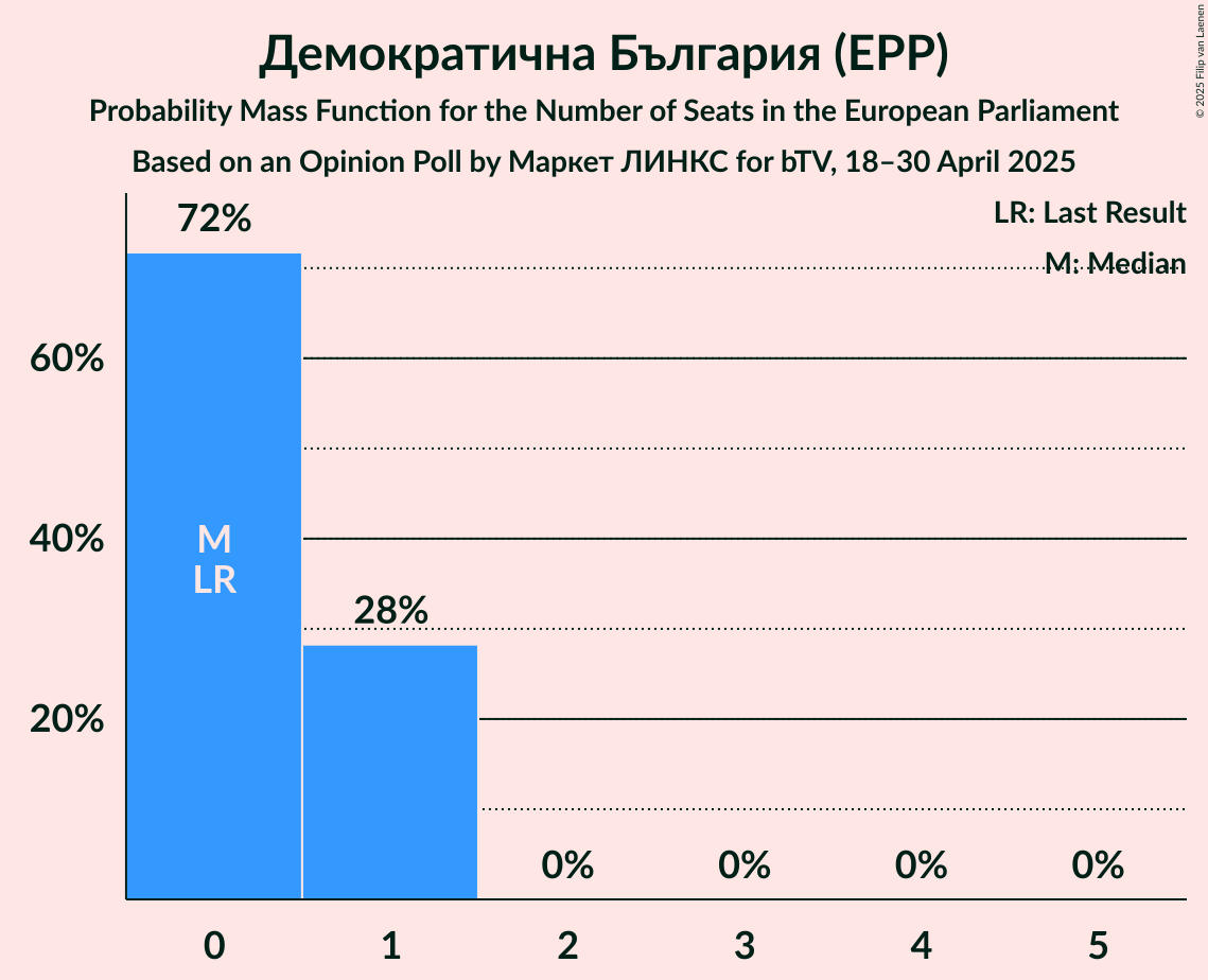 Seats Probability Mass Function Graph with seats probability mass function not yet produced