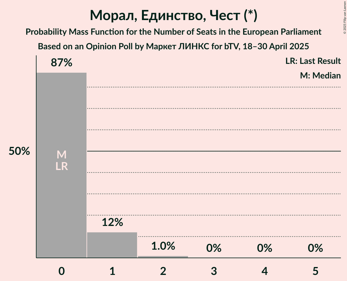 Seats Probability Mass Function Graph with seats probability mass function not yet produced