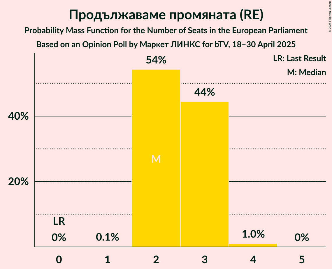 Seats Probability Mass Function Graph with seats probability mass function not yet produced