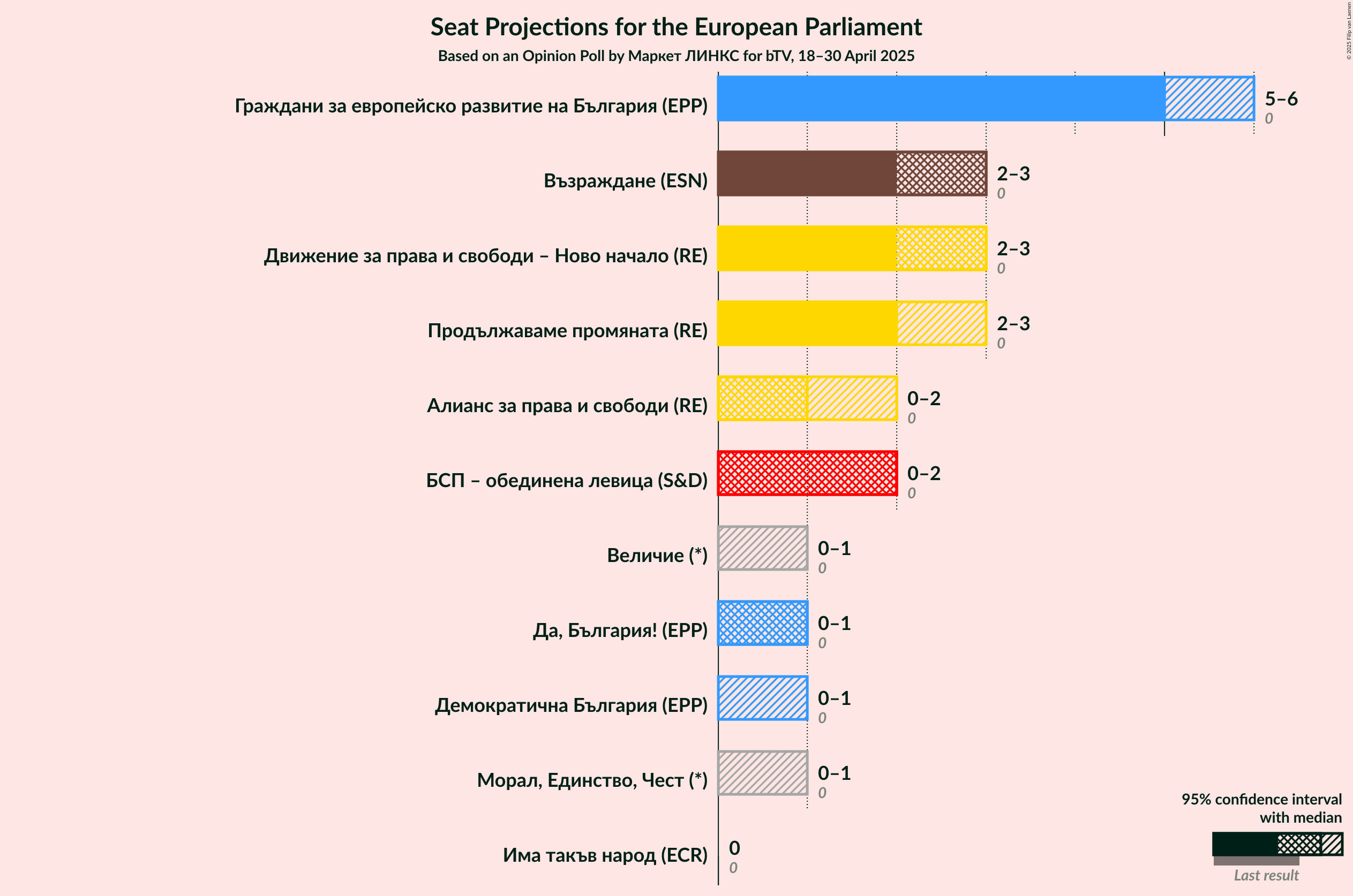 Seats Graph with seats not yet produced