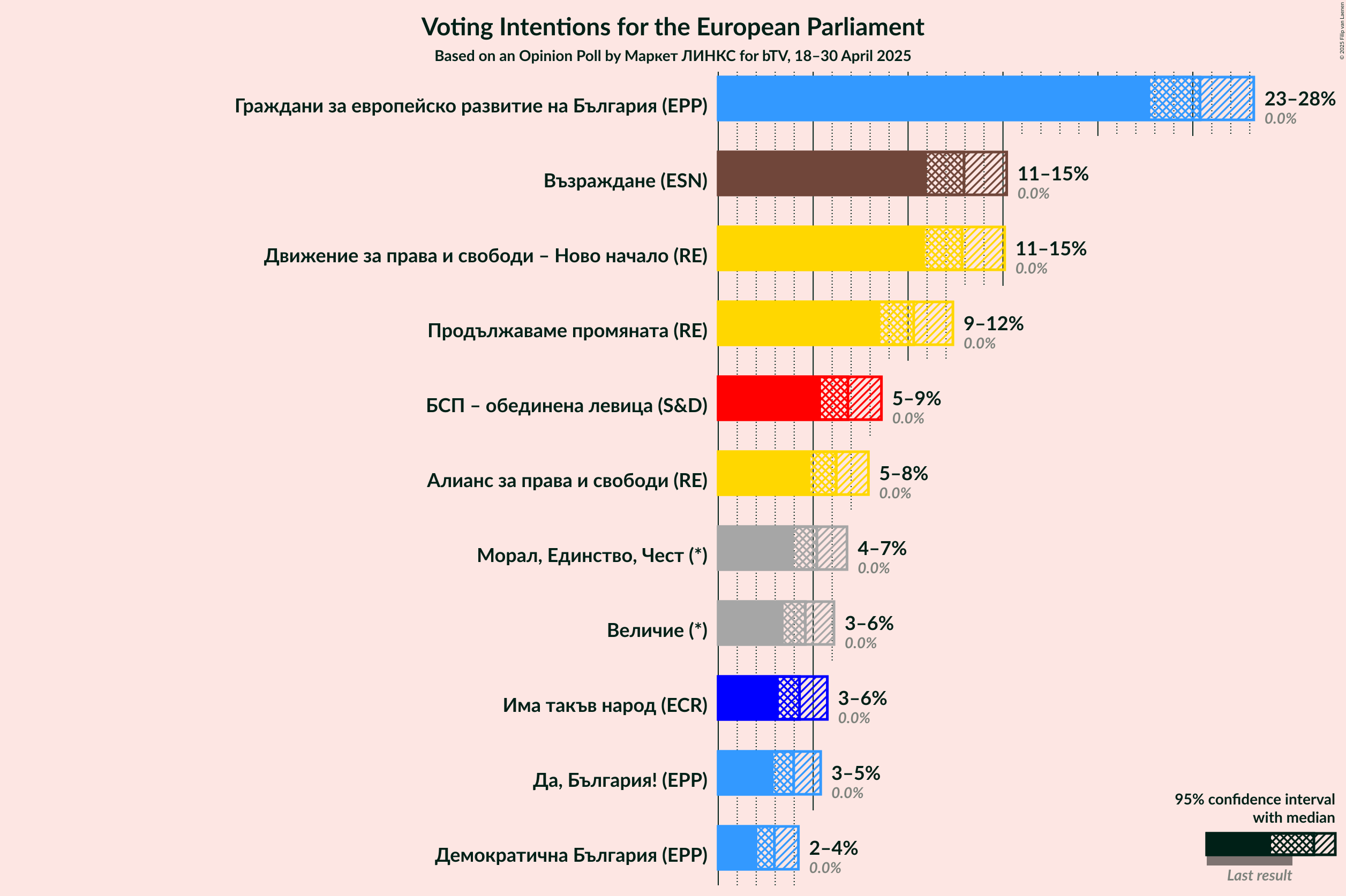Voting Intentions Graph with voting intentions not yet produced