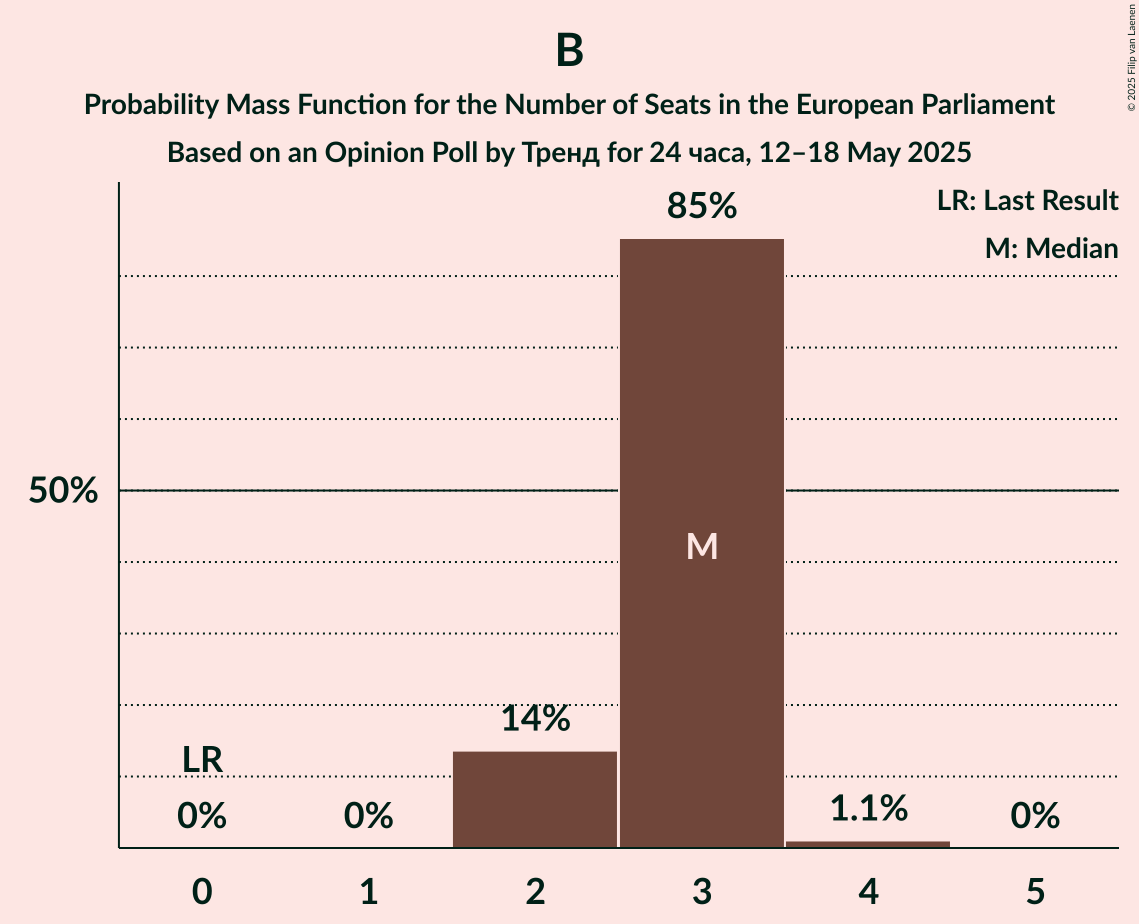 Seats Probability Mass Function Graph with seats probability mass function not yet produced