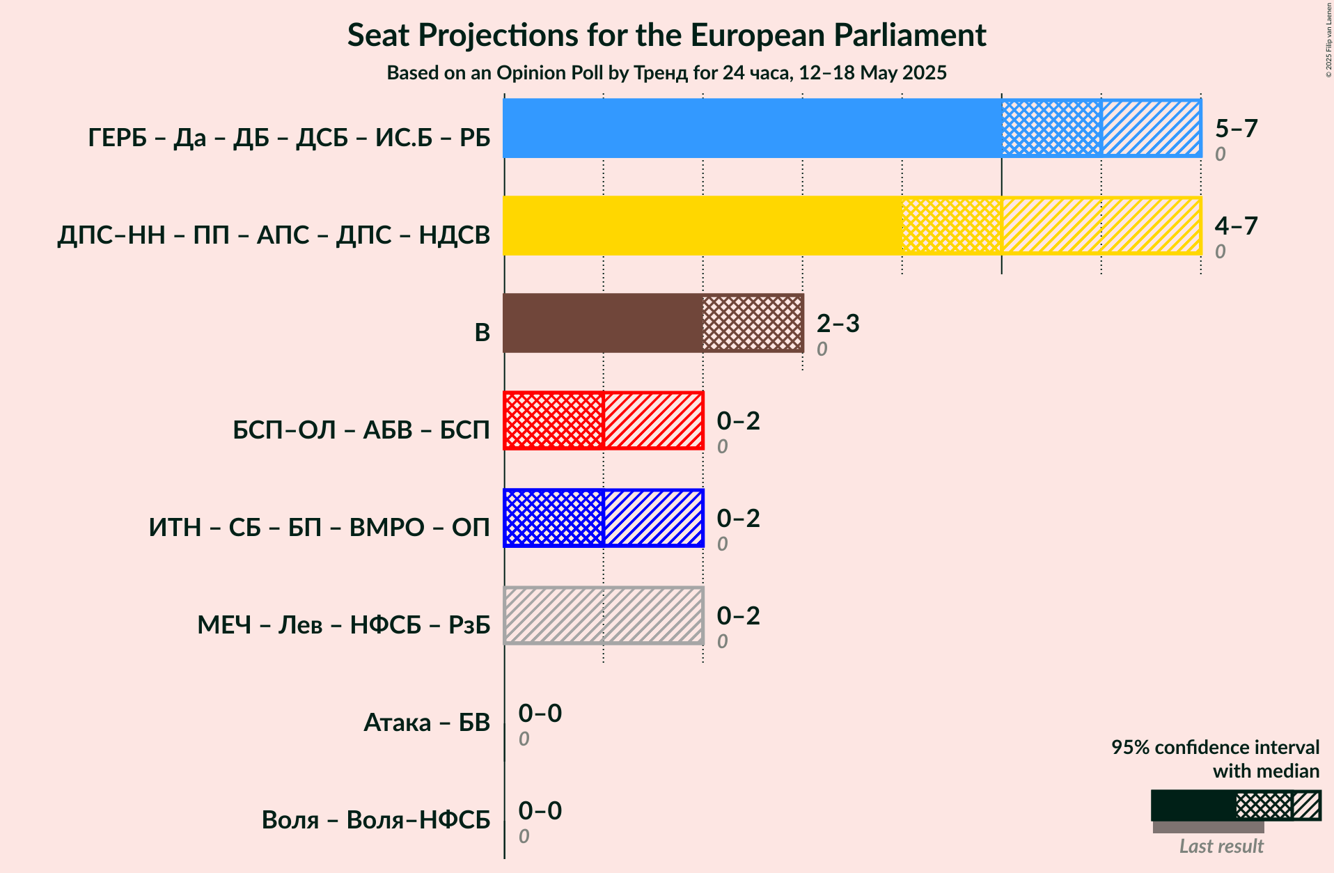 Coalitions Seats Graph with coalitions seats not yet produced