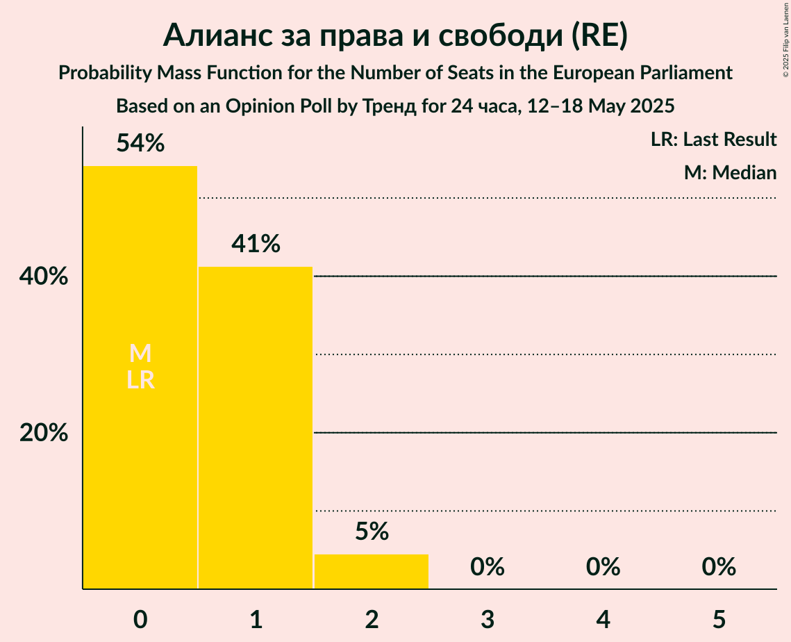 Seats Probability Mass Function Graph with seats probability mass function not yet produced