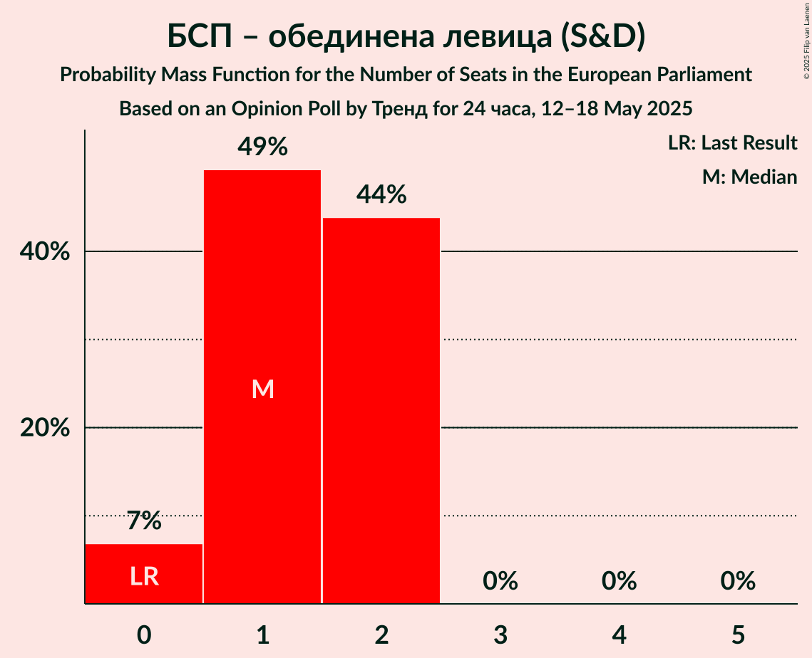 Seats Probability Mass Function Graph with seats probability mass function not yet produced