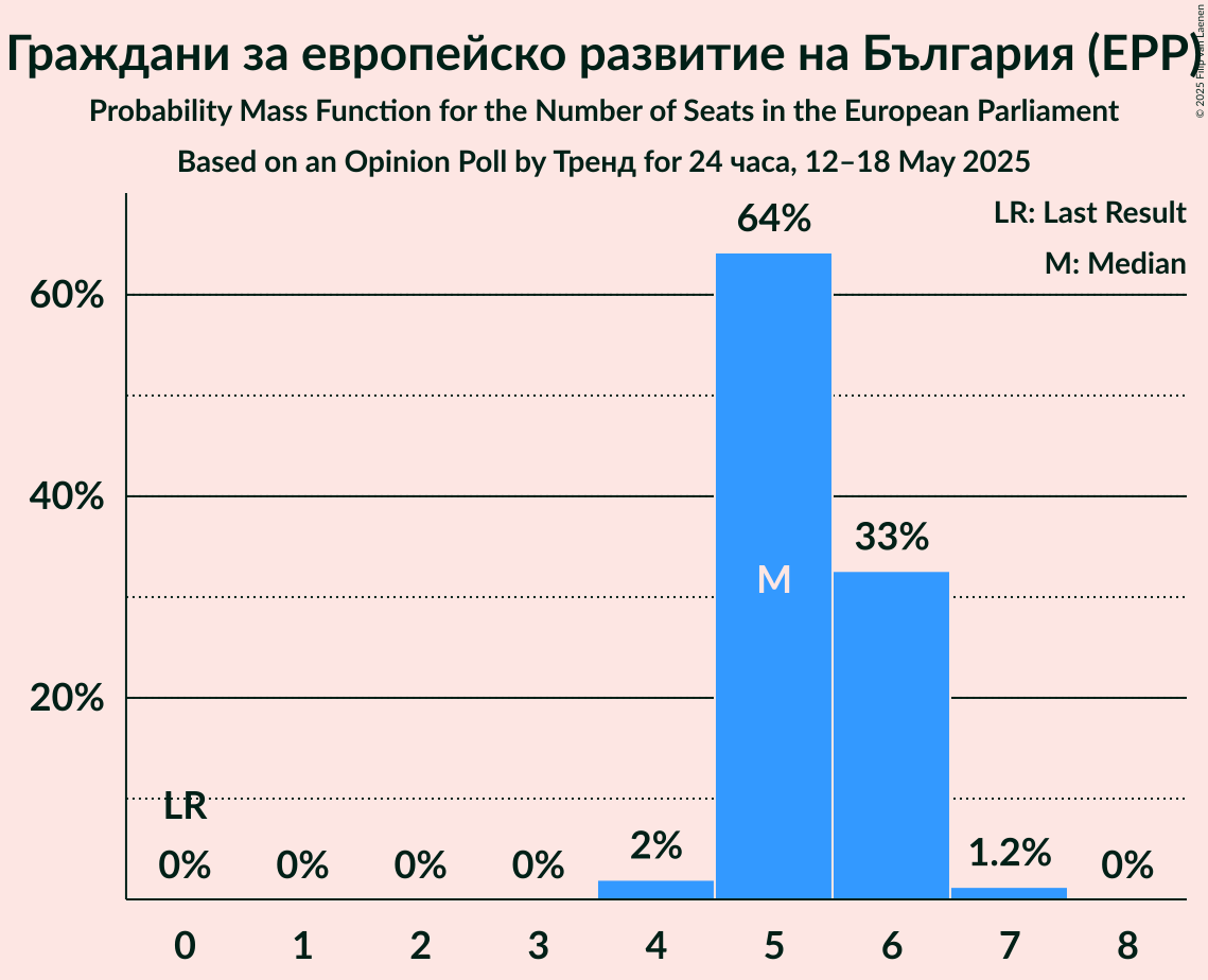 Seats Probability Mass Function Graph with seats probability mass function not yet produced